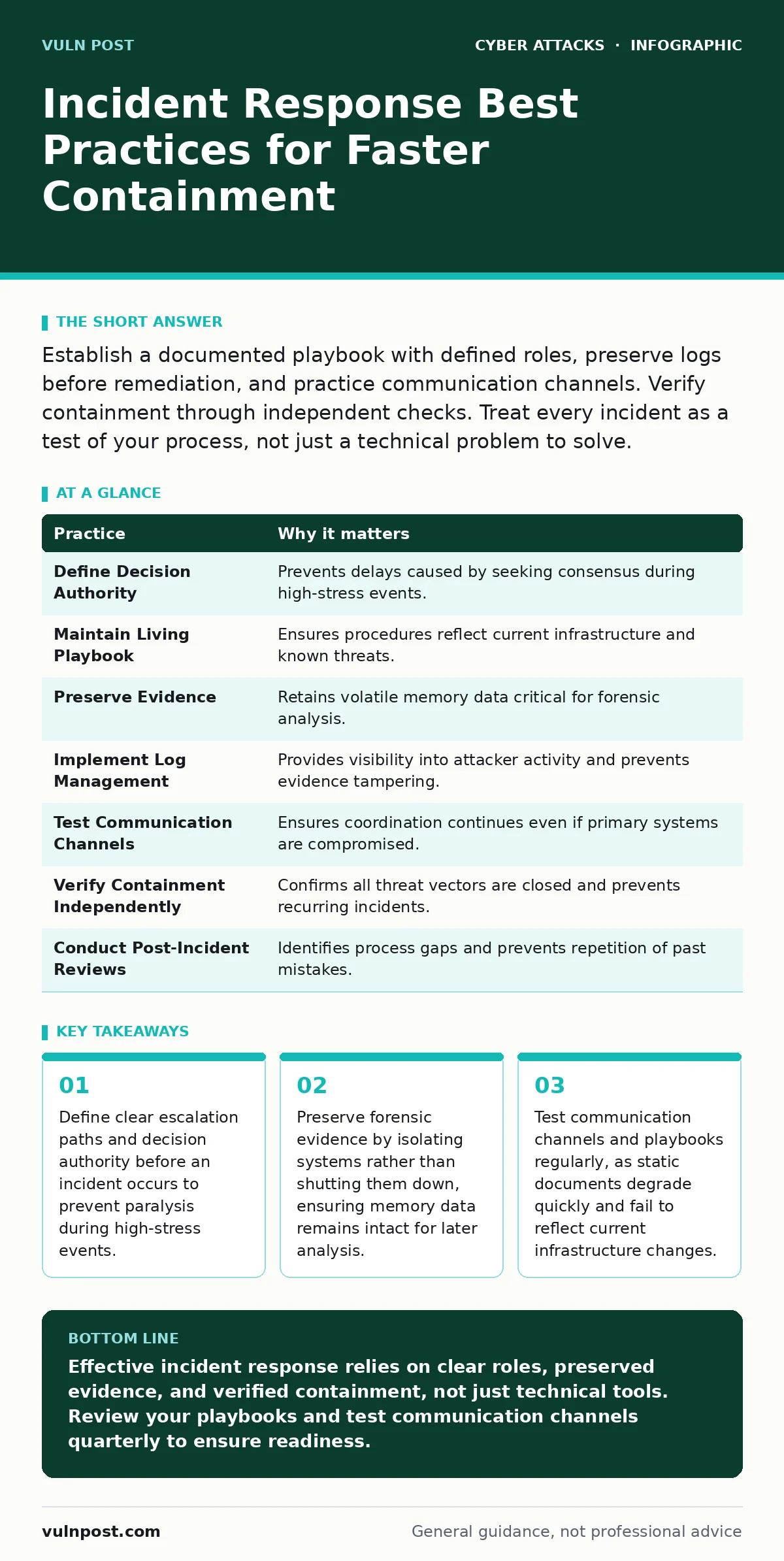 Infographic: Incident Response Best Practices for Faster Containment. Define clear escalation paths and decision authority before an incident occurs to prevent paralysis during high-stress events. Preserve forensic evidence by isolating systems rather than shutting them down, ensuring memory data re