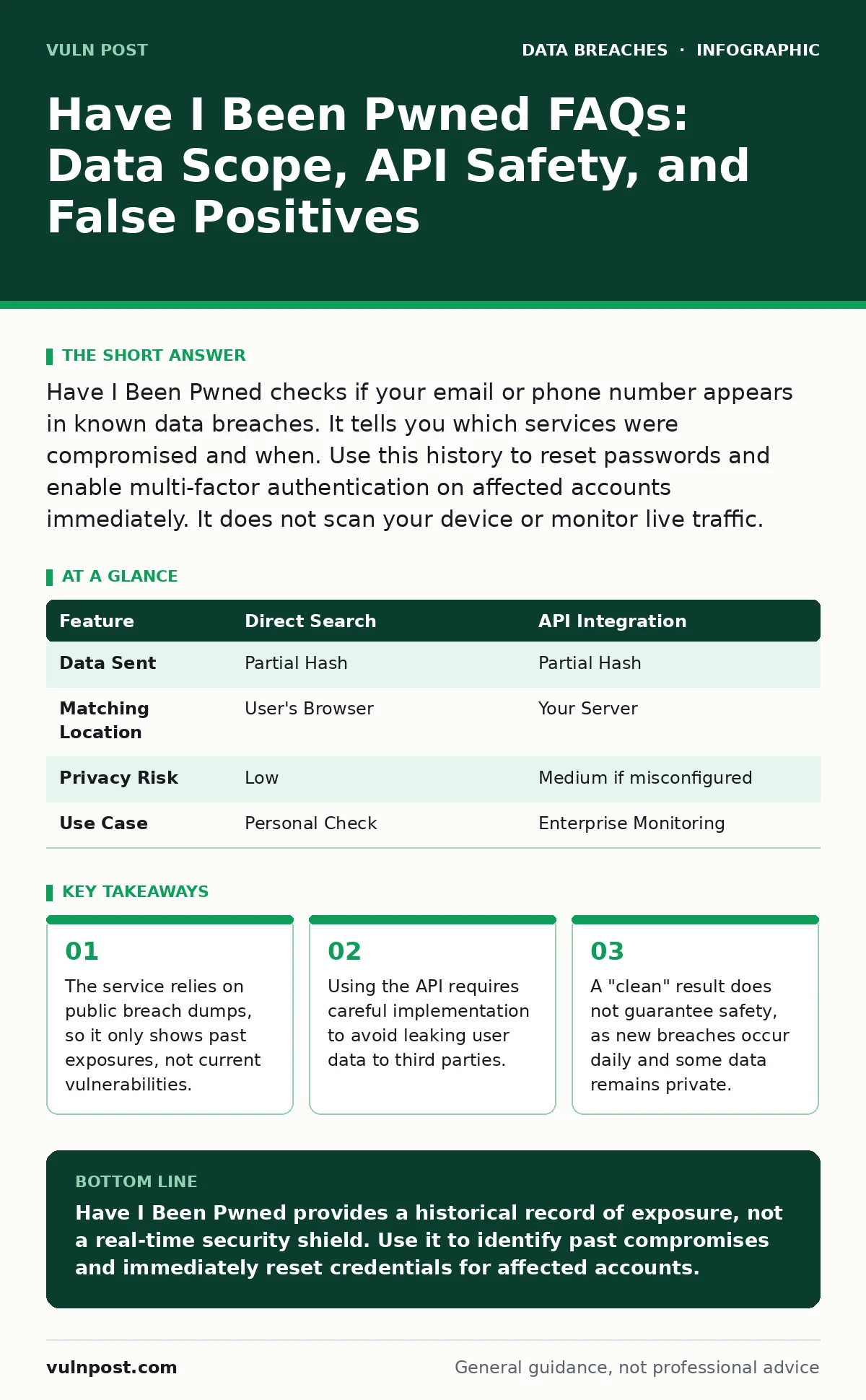 Infographic: Have I Been Pwned FAQs: Data Scope, API Safety, and False Positives. The service relies on public breach dumps, so it only shows past exposures, not current vulnerabilities. Using the API requires careful implementation to avoid leaking user data to third parties. A "clean" result does