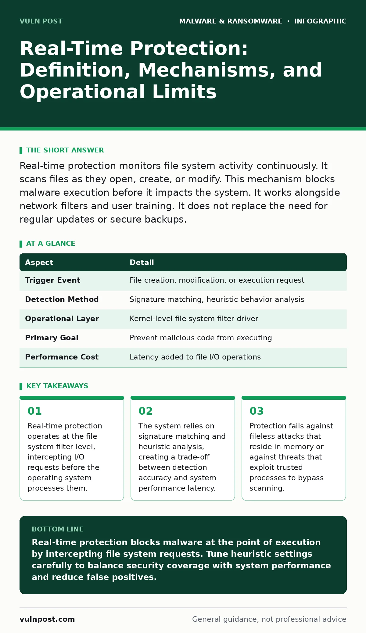 Infographic: Real-Time Protection: Definition, Mechanisms, and Operational Limits. Real-time protection operates at the file system filter level, intercepting I/O requests before the operating system processes them. The system relies on signature matching and heuristic analysis, creating a trade-off