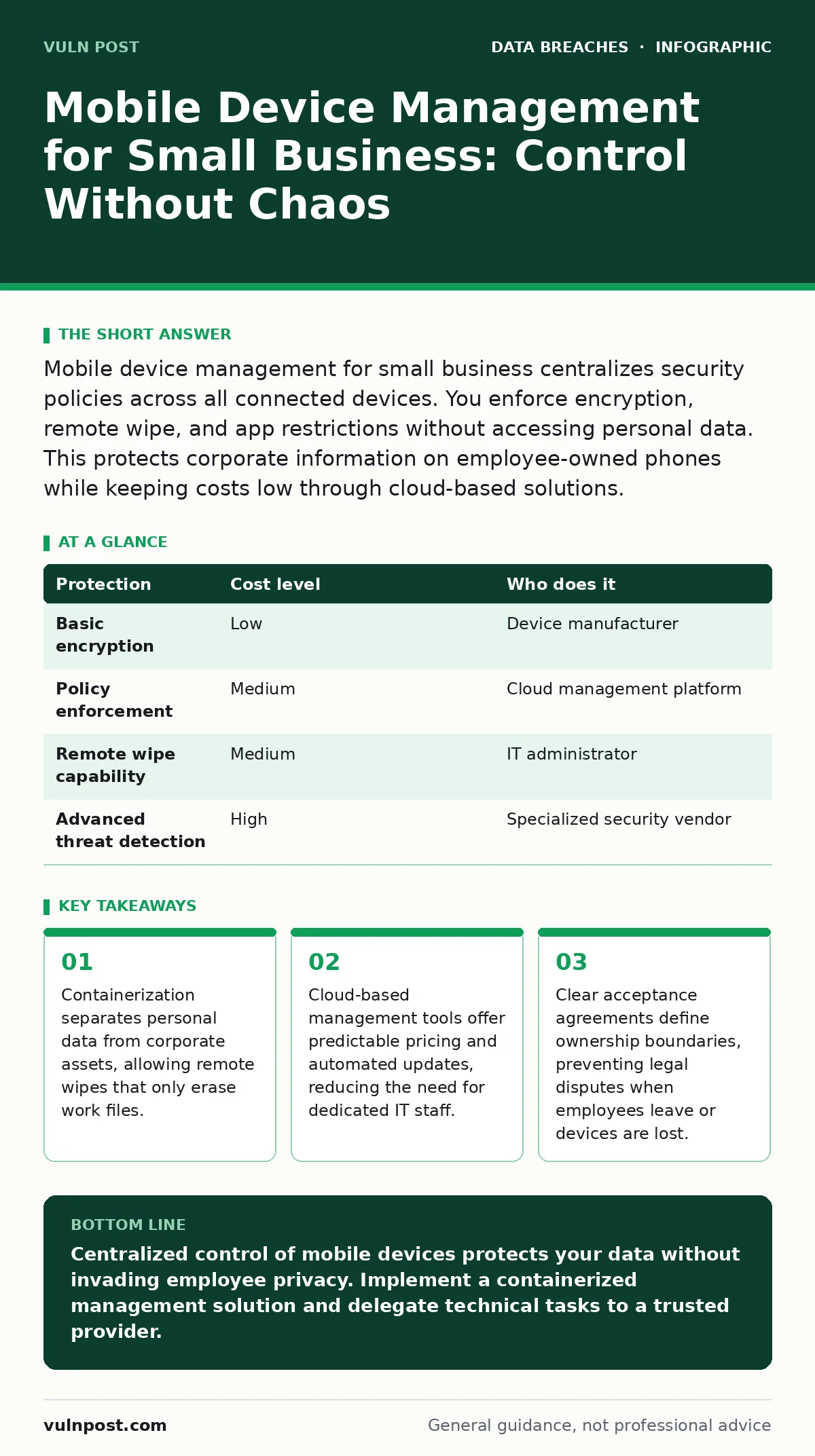 Infographic: Mobile Device Management for Small Business: Control Without Chaos. Containerization separates personal data from corporate assets, allowing remote wipes that only erase work files. Cloud-based management tools offer predictable pricing and automated updates, reducing the need for dedic