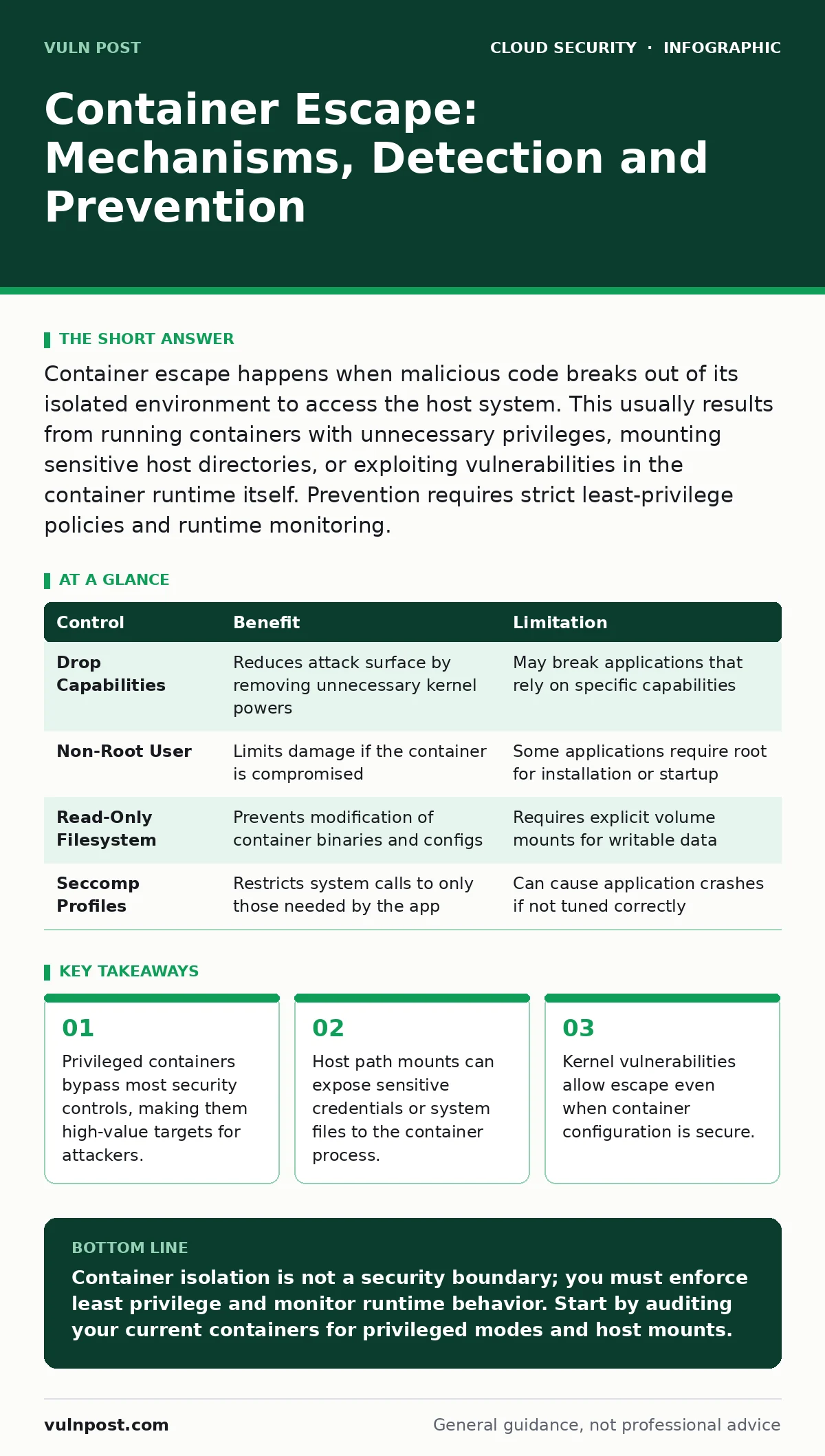 Infographic: Container Escape: Mechanisms, Detection and Prevention. Privileged containers bypass most security controls, making them high-value targets for attackers. Host path mounts can expose sensitive credentials or system files to the container process. Kernel vulnerabilities allow escape even