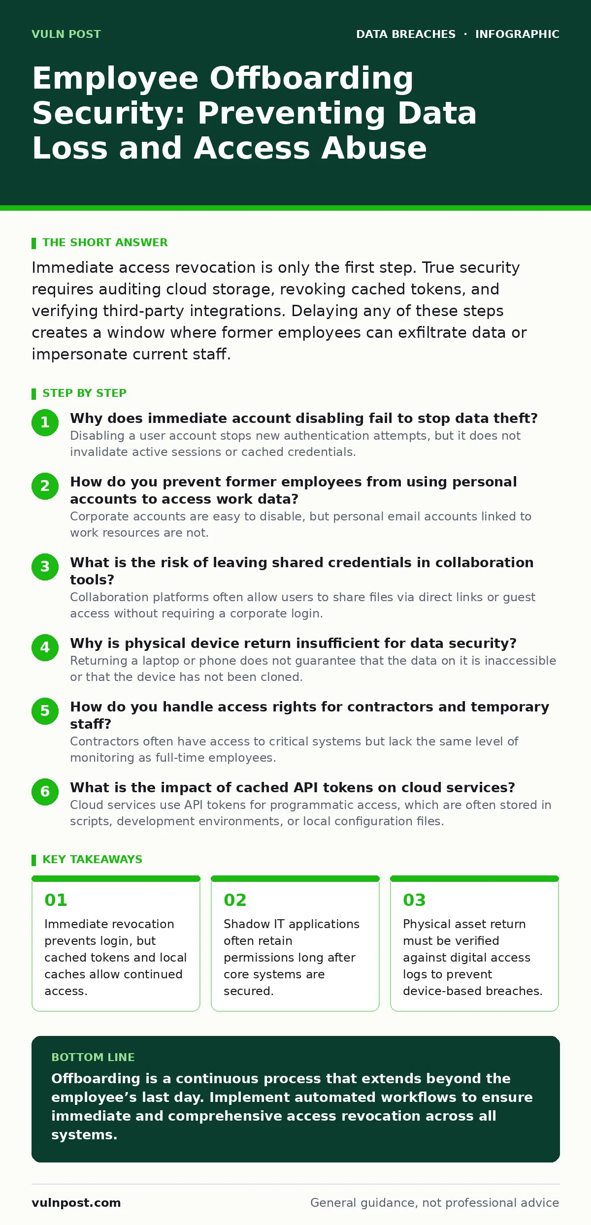 Infographic: Employee Offboarding Security: Preventing Data Loss and Access Abuse. Immediate revocation prevents login, but cached tokens and local caches allow continued access. Shadow IT applications often retain permissions long after core systems are secured. Physical asset return must be verifi