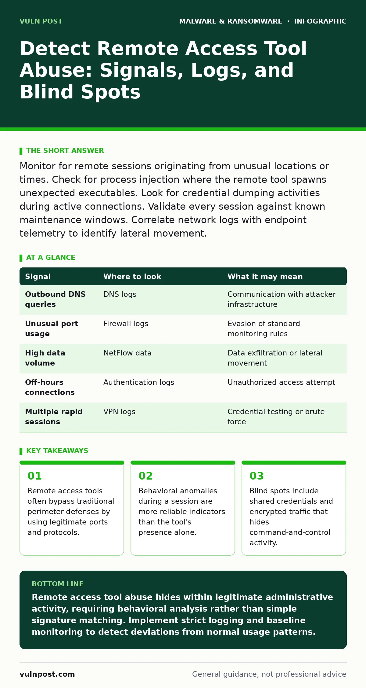 Infographic: Detect Remote Access Tool Abuse: Signals, Logs, and Blind Spots. Remote access tools often bypass traditional perimeter defenses by using legitimate ports and protocols. Behavioral anomalies during a session are more reliable indicators than the tool's presence alone. Blind spots includ