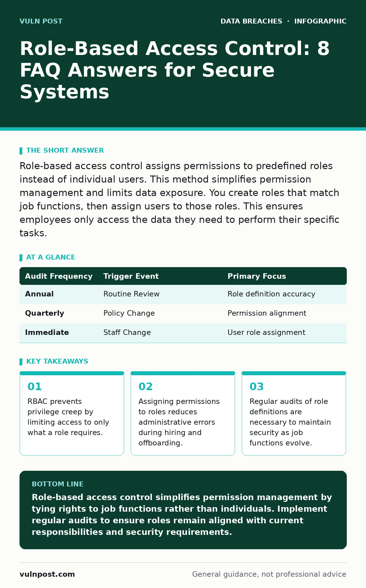 Infographic: Role-Based Access Control: 8 FAQ Answers for Secure Systems. RBAC prevents privilege creep by limiting access to only what a role requires. Assigning permissions to roles reduces administrative errors during hiring and offboarding. Regular audits of role definitions are necessary to mai