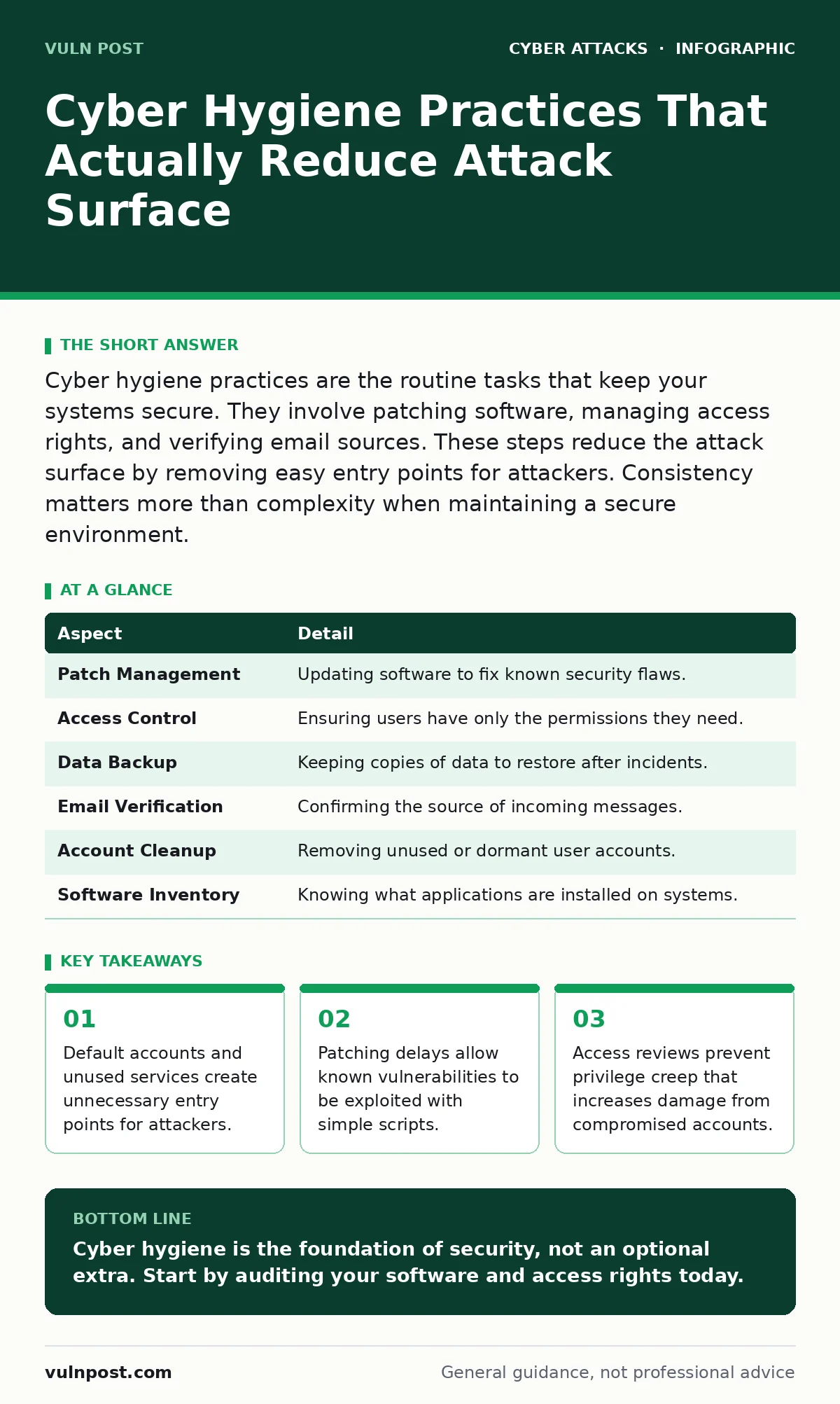 Infographic: Cyber Hygiene Practices That Actually Reduce Attack Surface. Default accounts and unused services create unnecessary entry points for attackers. Patching delays allow known vulnerabilities to be exploited with simple scripts. Access reviews prevent privilege creep that increases damage