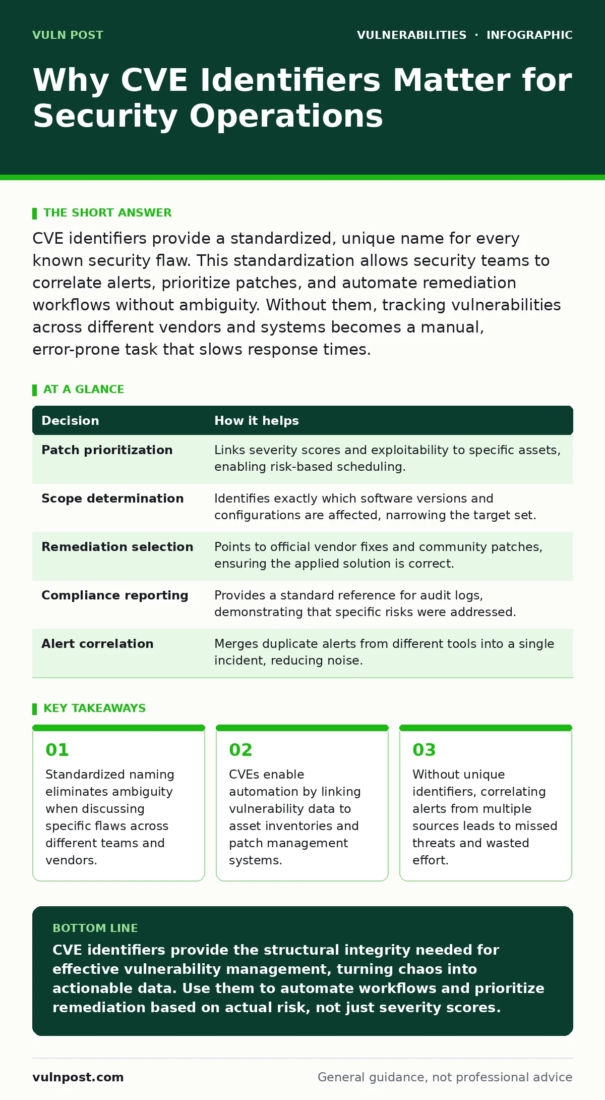 Infographic: Why CVE Identifiers Matter for Security Operations. Standardized naming eliminates ambiguity when discussing specific flaws across different teams and vendors. CVEs enable automation by linking vulnerability data to asset inventories and patch management systems. Without unique identifi