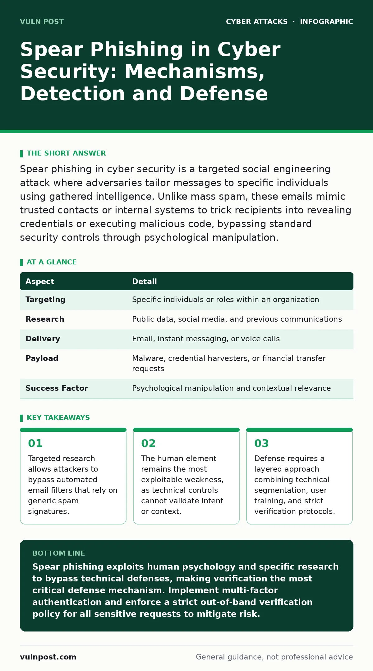 Infographic: Spear Phishing in Cyber Security: Mechanisms, Detection and Defense. Targeted research allows attackers to bypass automated email filters that rely on generic spam signatures. The human element remains the most exploitable weakness, as technical controls cannot validate intent or contex