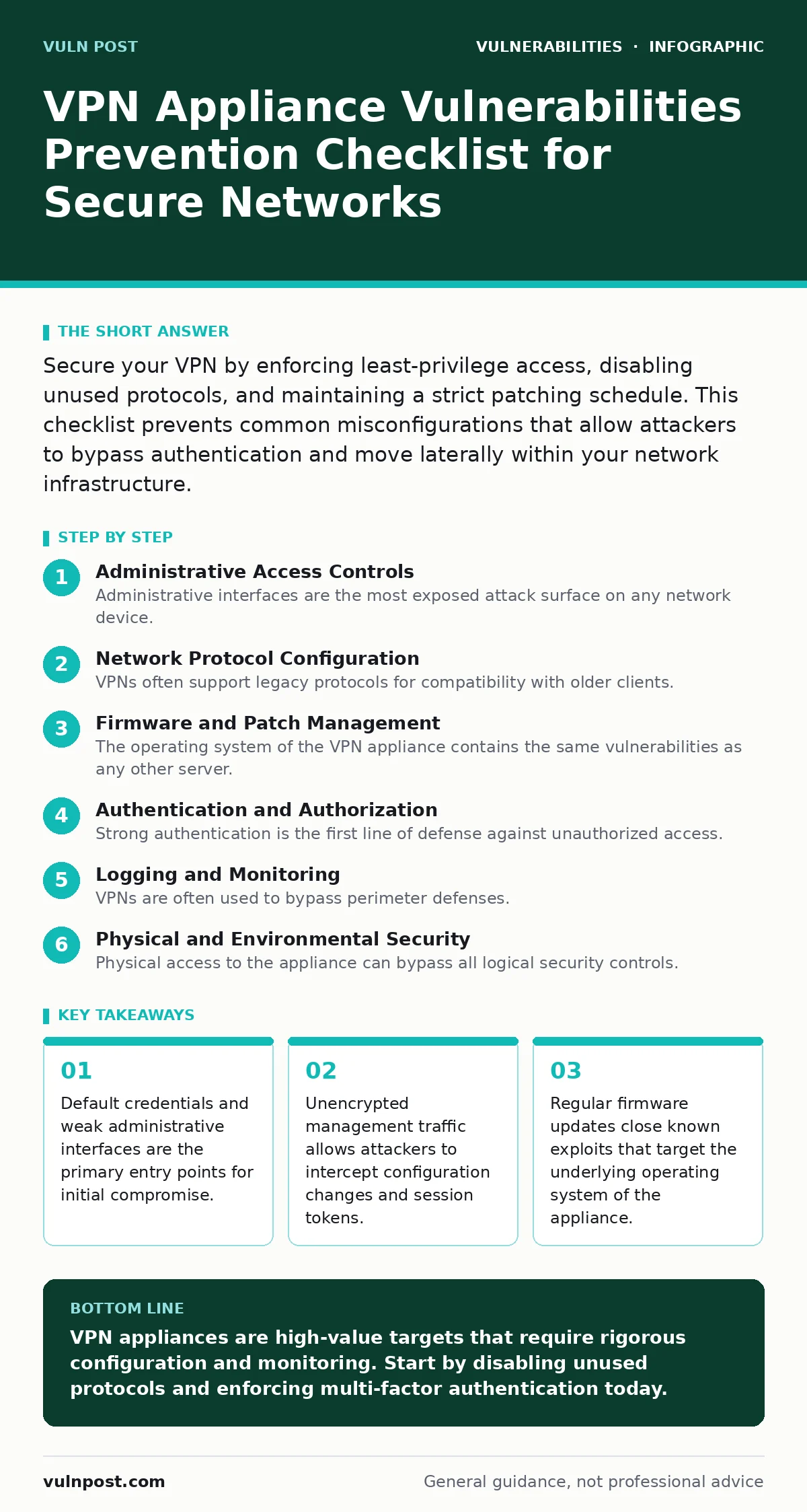Infographic: VPN Appliance Vulnerabilities Prevention Checklist for Secure Networks. Default credentials and weak administrative interfaces are the primary entry points for initial compromise. Unencrypted management traffic allows attackers to intercept configuration changes and session tokens. Regu