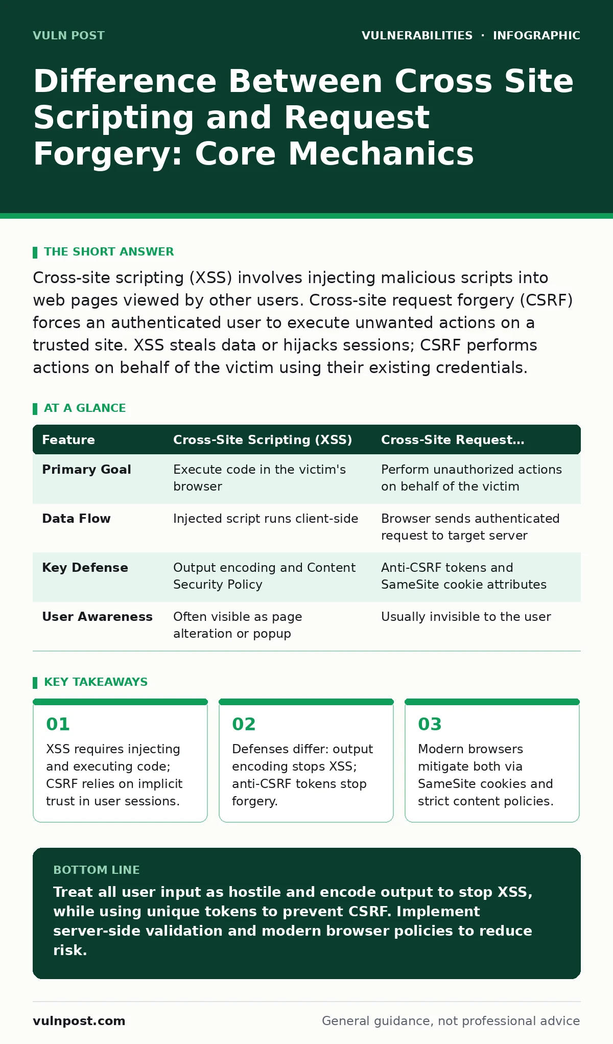Infographic: Difference Between Cross Site Scripting and Request Forgery: Core Mechanics. XSS requires injecting and executing code; CSRF relies on implicit trust in user sessions. Defenses differ: output encoding stops XSS; anti-CSRF tokens stop forgery. Modern browsers mitigate both via SameSite c