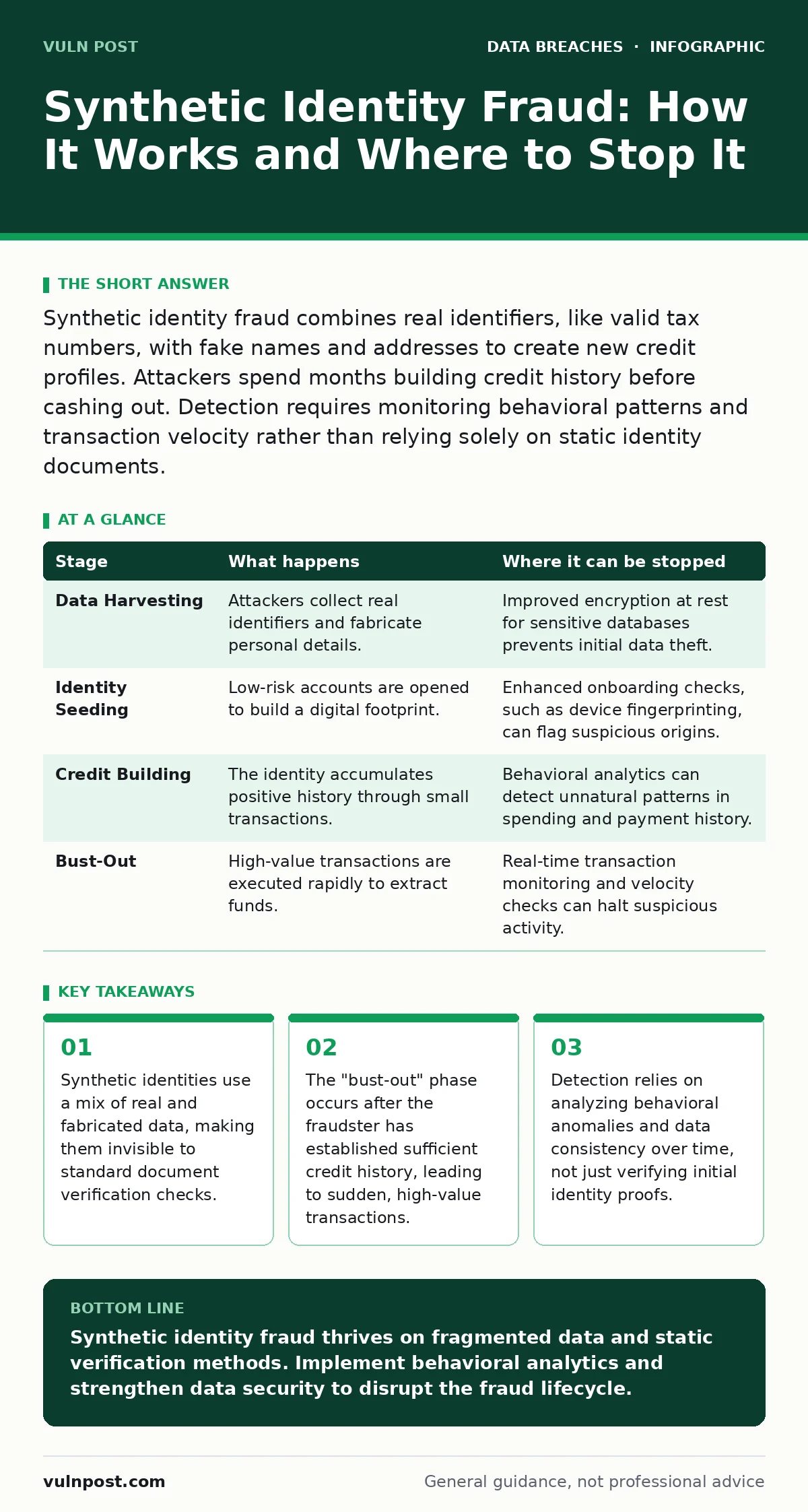 Infographic: Synthetic Identity Fraud: How It Works and Where to Stop It. Synthetic identities use a mix of real and fabricated data, making them invisible to standard document verification checks. The "bust-out" phase occurs after the fraudster has established sufficient credit history, leading to