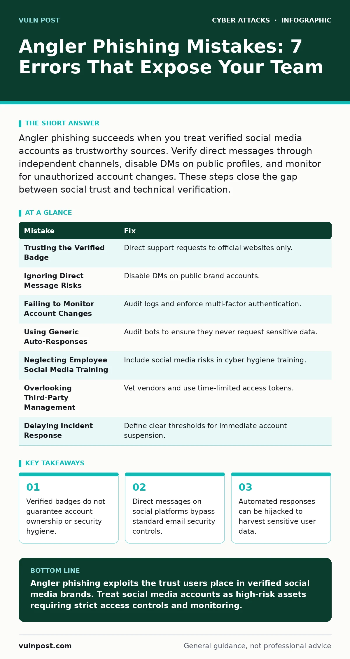 Infographic: Angler Phishing Mistakes: 7 Errors That Expose Your Team. Verified badges do not guarantee account ownership or security hygiene. Direct messages on social platforms bypass standard email security controls. Automated responses can be hijacked to harvest sensitive user data.