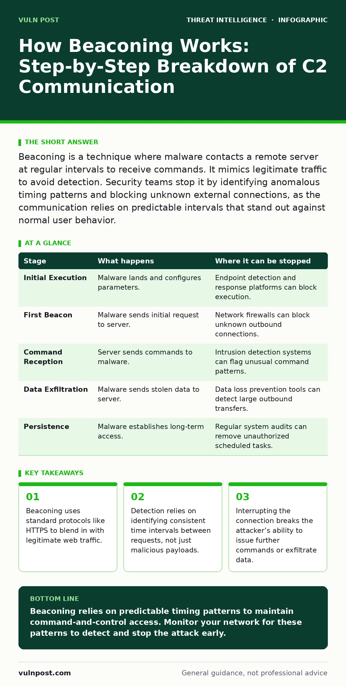 Infographic: How Beaconing Works: Step-by-Step Breakdown of C2 Communication. Beaconing uses standard protocols like HTTPS to blend in with legitimate web traffic. Detection relies on identifying consistent time intervals between requests, not just malicious payloads. Interrupting the connection bre