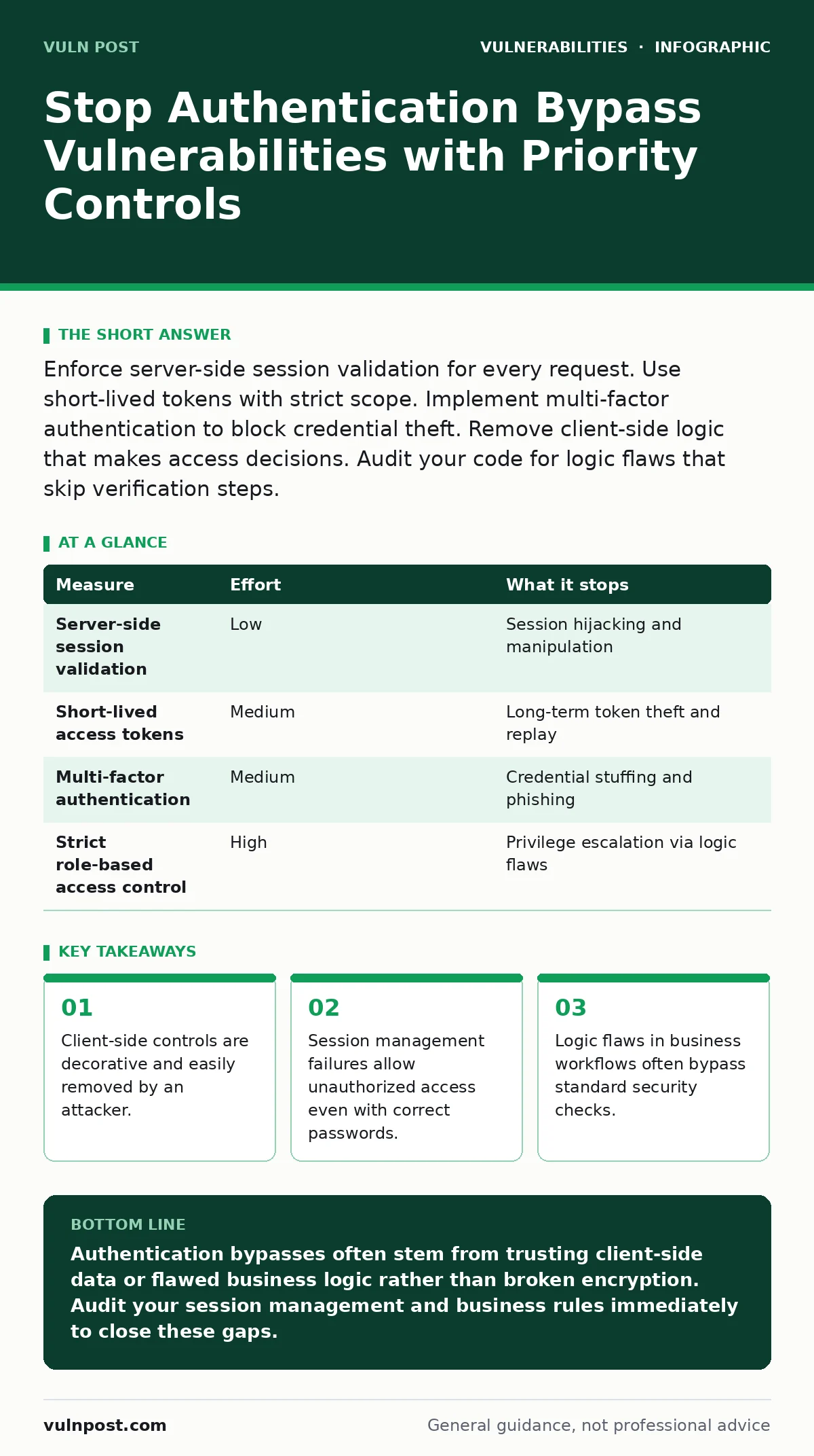 Infographic: Stop Authentication Bypass Vulnerabilities with Priority Controls. Client-side controls are decorative and easily removed by an attacker. Session management failures allow unauthorized access even with correct passwords. Logic flaws in business workflows often bypass standard security c