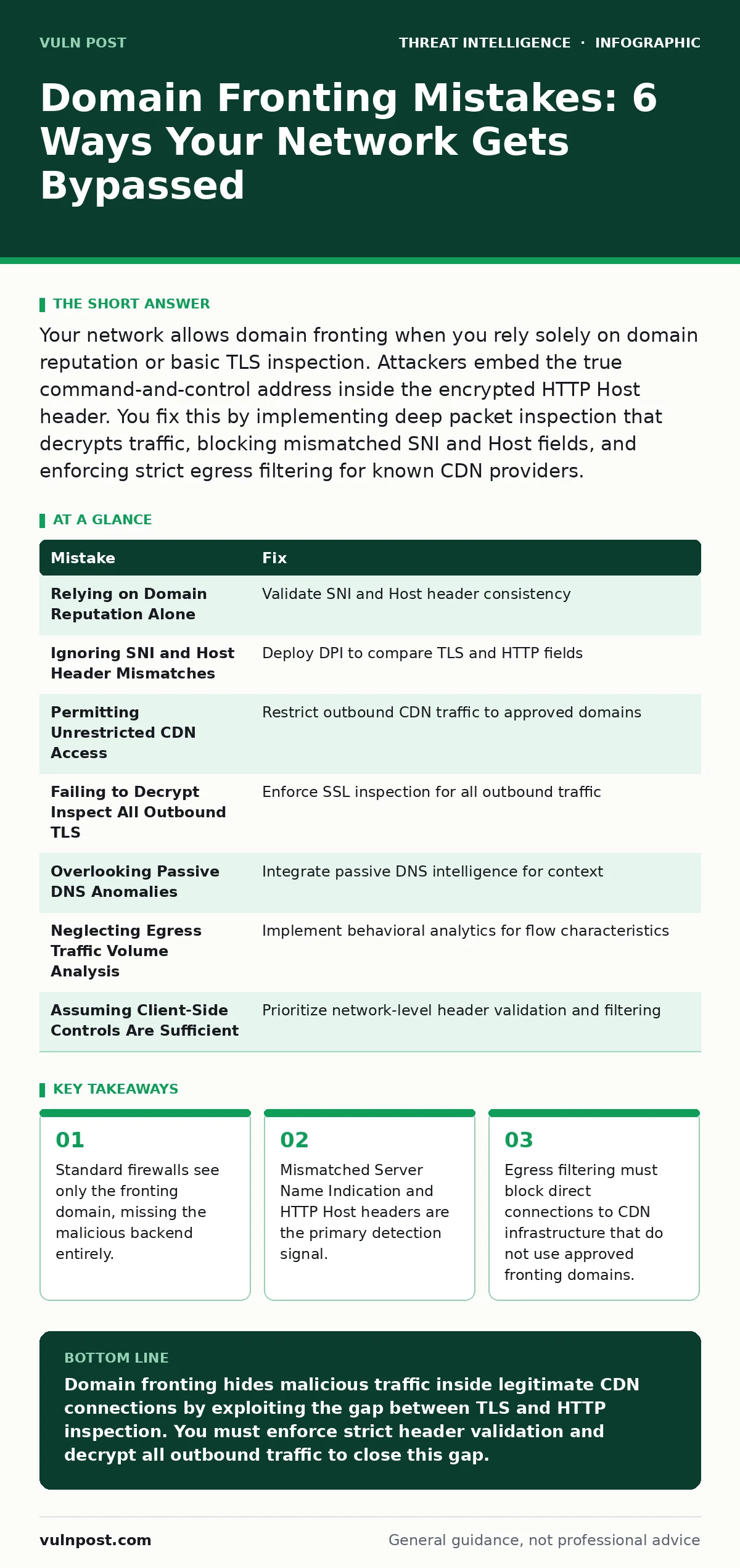 Infographic: Domain Fronting Mistakes: 6 Ways Your Network Gets Bypassed. Standard firewalls see only the fronting domain, missing the malicious backend entirely. Mismatched Server Name Indication and HTTP Host headers are the primary detection signal. Egress filtering must block direct connections