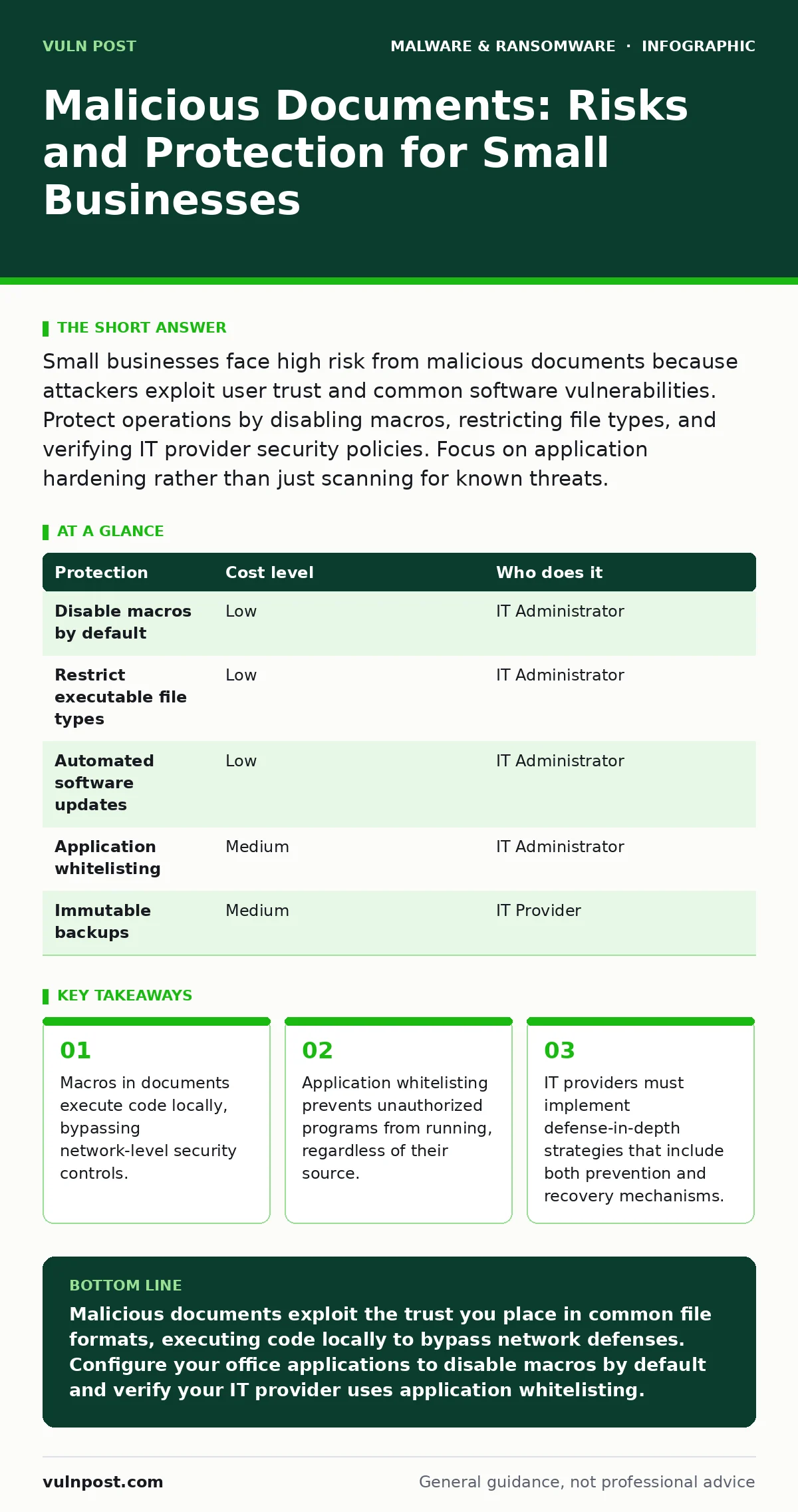 Infographic: Malicious Documents: Risks and Protection for Small Businesses. Macros in documents execute code locally, bypassing network-level security controls. Application whitelisting prevents unauthorized programs from running, regardless of their source. IT providers must implement defense-in-d