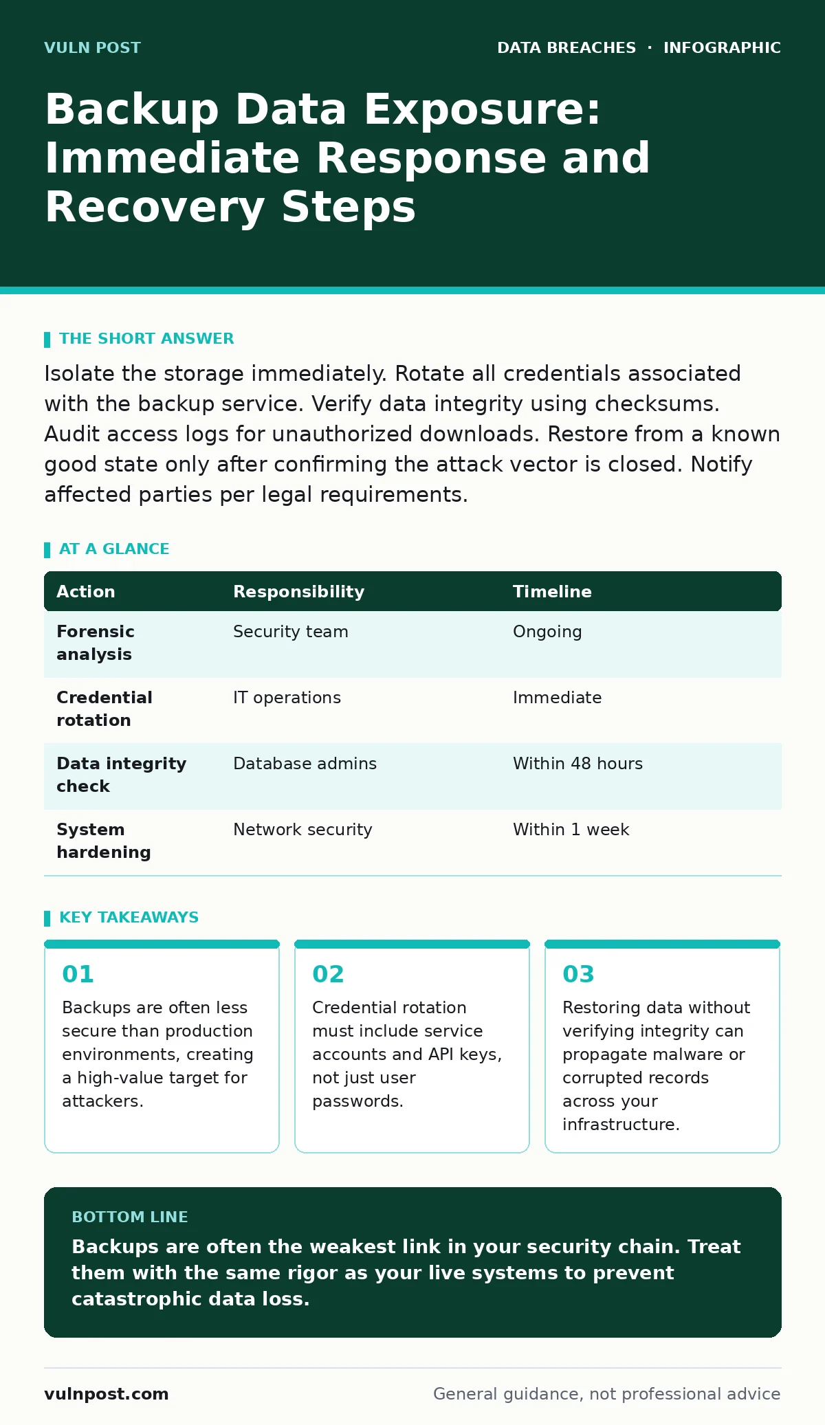 Infographic: Backup Data Exposure: Immediate Response and Recovery Steps. Backups are often less secure than production environments, creating a high-value target for attackers. Credential rotation must include service accounts and API keys, not just user passwords. Restoring data without verifying