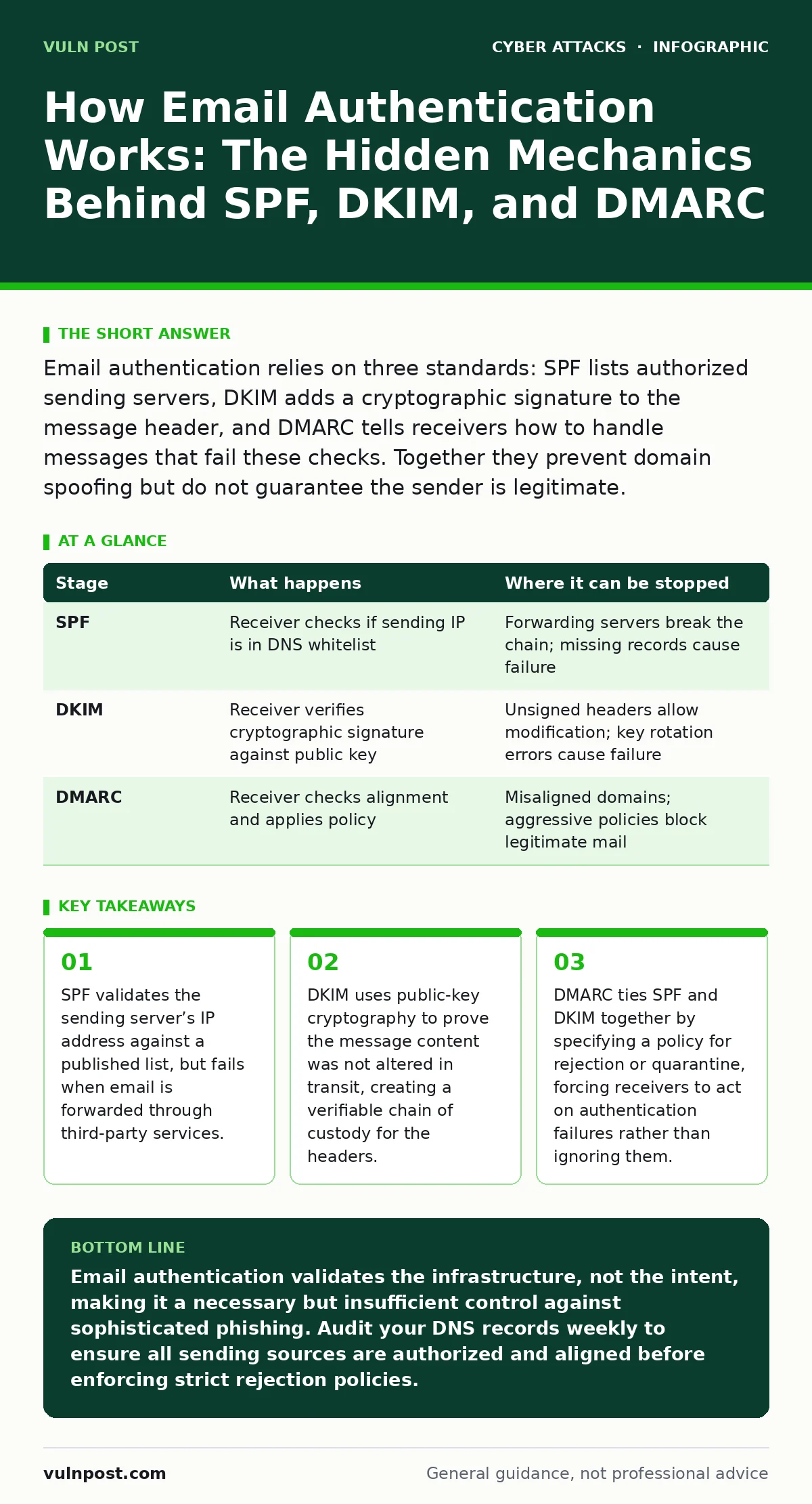 Infographic: How Email Authentication Works: The Hidden Mechanics Behind SPF, DKIM, and DMARC. SPF validates the sending server’s IP address against a published list, but fails when email is forwarded through third-party services. DKIM uses public-key cryptography to prove the message content was no