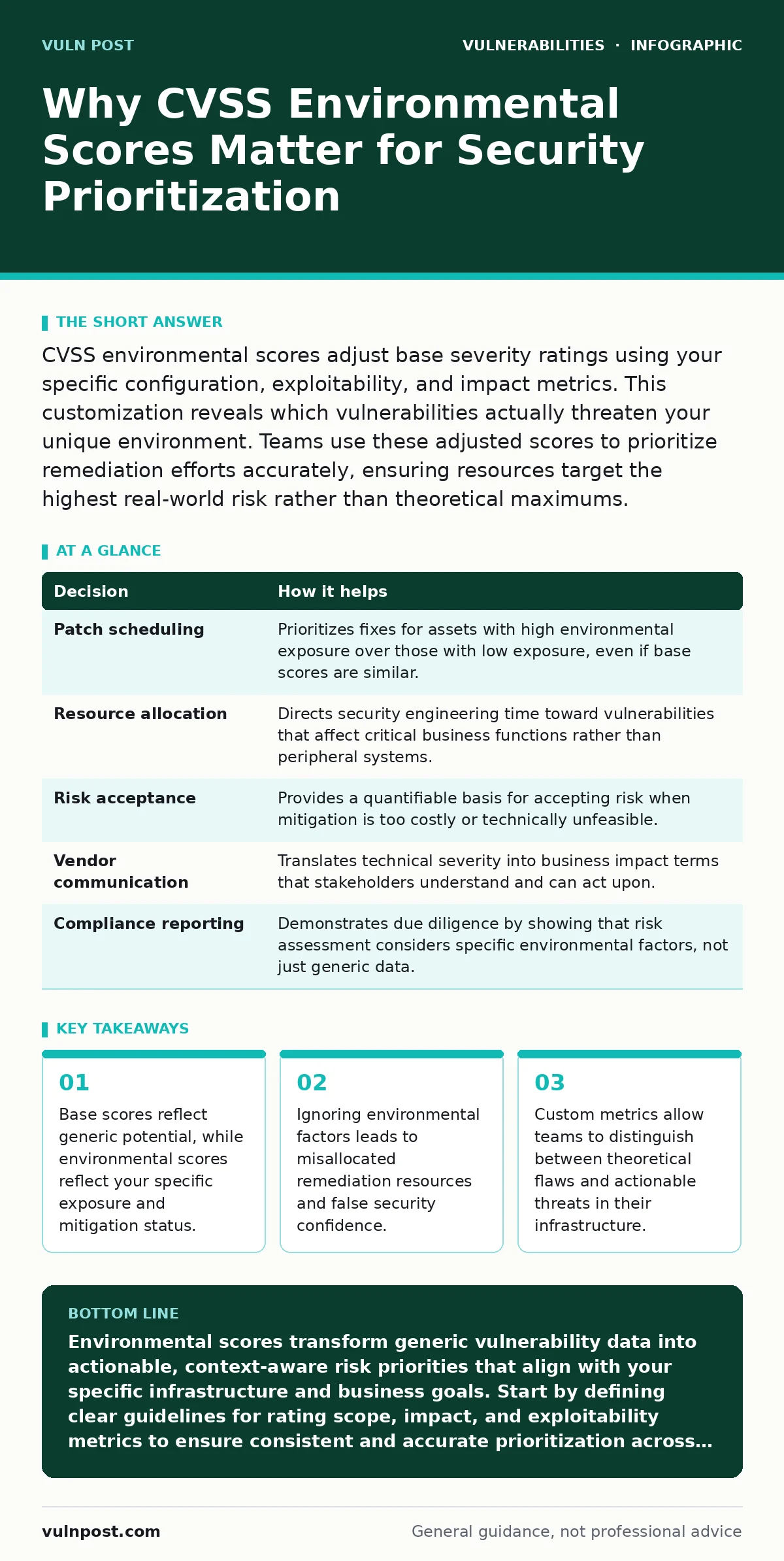 Infographic: Why CVSS Environmental Scores Matter for Security Prioritization. Base scores reflect generic potential, while environmental scores reflect your specific exposure and mitigation status. Ignoring environmental factors leads to misallocated remediation resources and false security confide