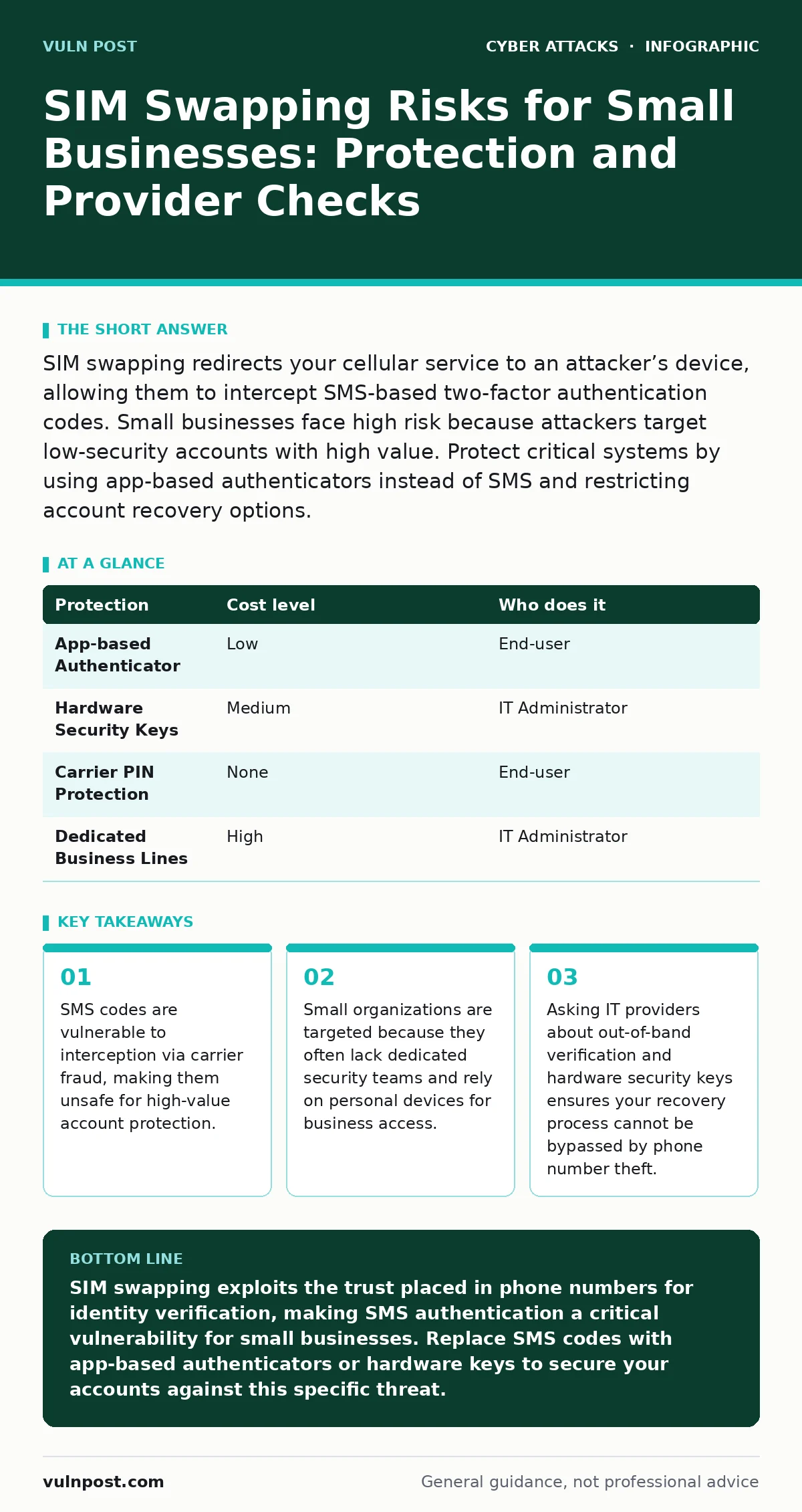 Infographic: SIM Swapping Risks for Small Businesses: Protection and Provider Checks. SMS codes are vulnerable to interception via carrier fraud, making them unsafe for high-value account protection. Small organizations are targeted because they often lack dedicated security teams and rely on person