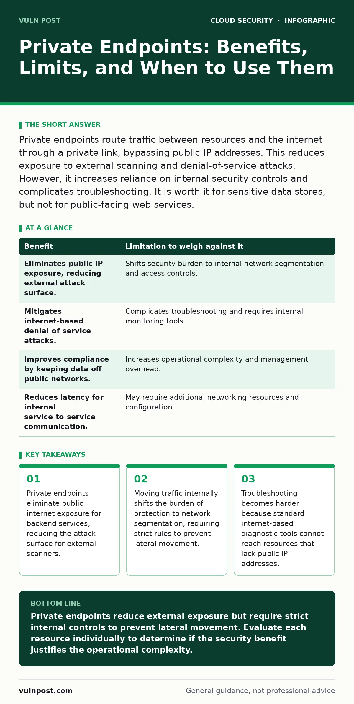 Infographic: Private Endpoints: Benefits, Limits, and When to Use Them. Private endpoints eliminate public internet exposure for backend services, reducing the attack surface for external scanners. Moving traffic internally shifts the burden of protection to network segmentation, requiring strict ru