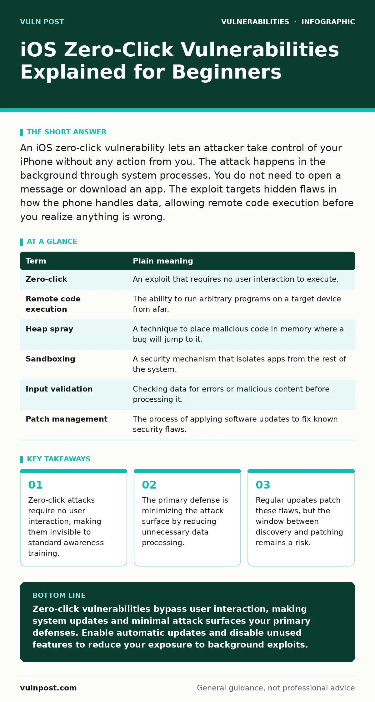 Infographic: iOS Zero-Click Vulnerabilities Explained for Beginners. Zero-click attacks require no user interaction, making them invisible to standard awareness training. The primary defense is minimizing the attack surface by reducing unnecessary data processing. Regular updates patch these flaws,