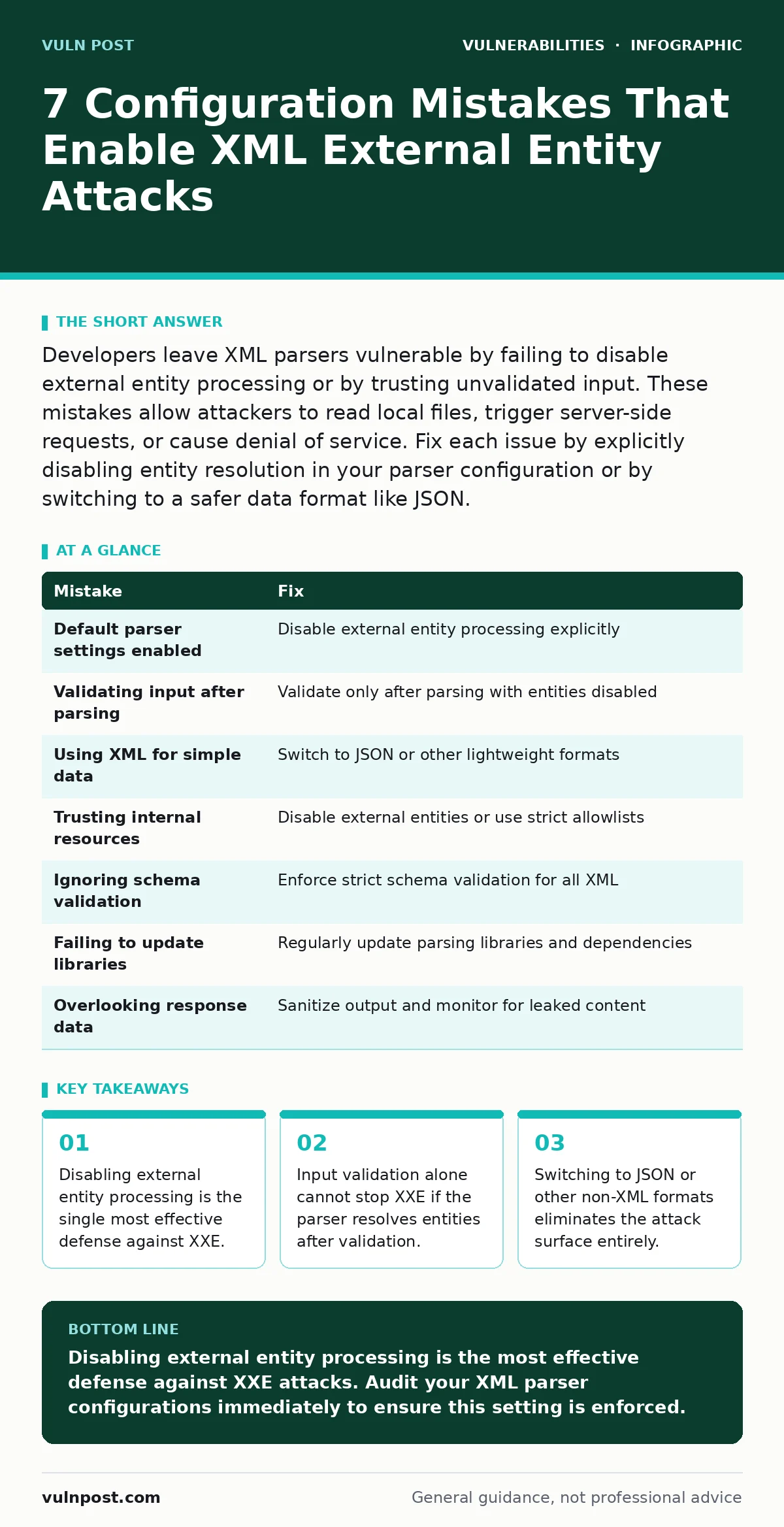 Infographic: 7 Configuration Mistakes That Enable XML External Entity Attacks. Disabling external entity processing is the single most effective defense against XXE. Input validation alone cannot stop XXE if the parser resolves entities after validation. Switching to JSON or other non-XML formats el
