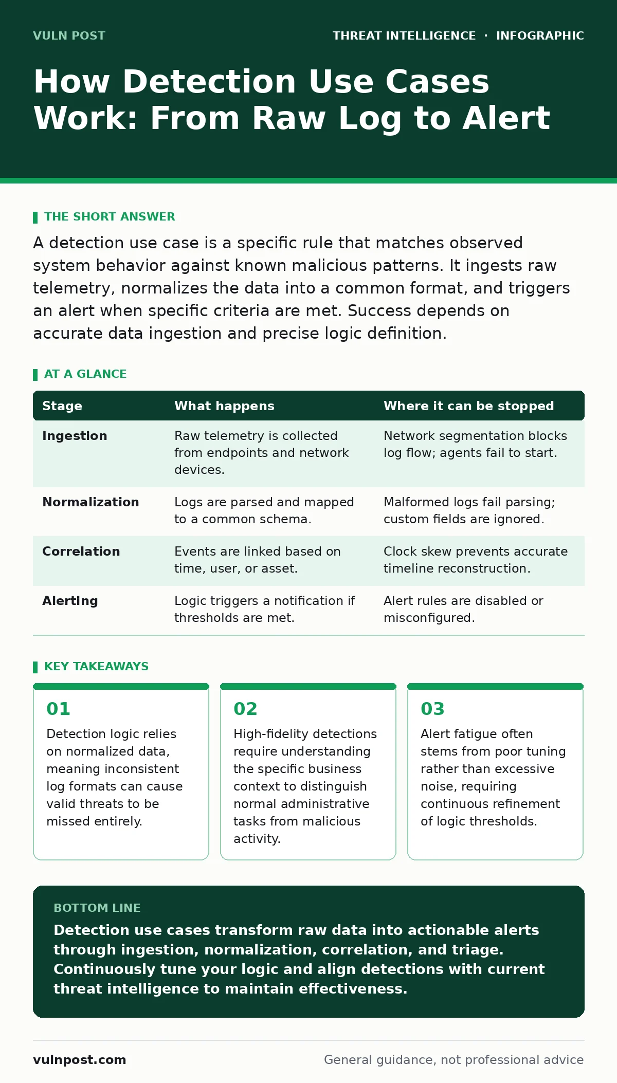 Infographic: How Detection Use Cases Work: From Raw Log to Alert. Detection logic relies on normalized data, meaning inconsistent log formats can cause valid threats to be missed entirely. High-fidelity detections require understanding the specific business context to distinguish normal administrati