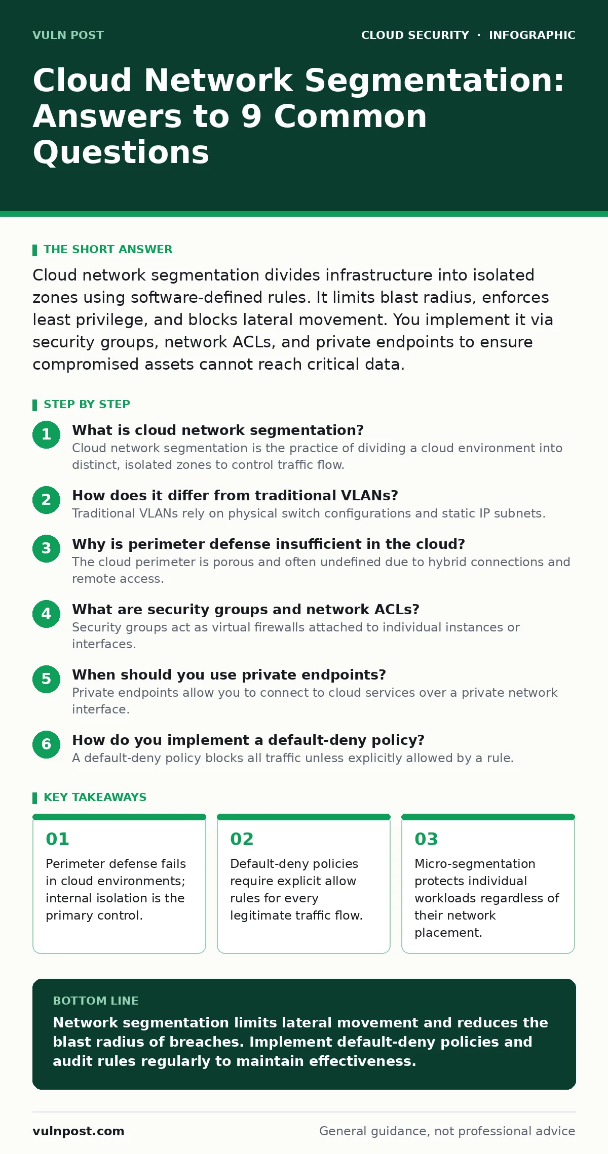 Infographic: Cloud Network Segmentation: Answers to 9 Common Questions. Perimeter defense fails in cloud environments; internal isolation is the primary control. Default-deny policies require explicit allow rules for every legitimate traffic flow. Micro-segmentation protects individual workloads reg