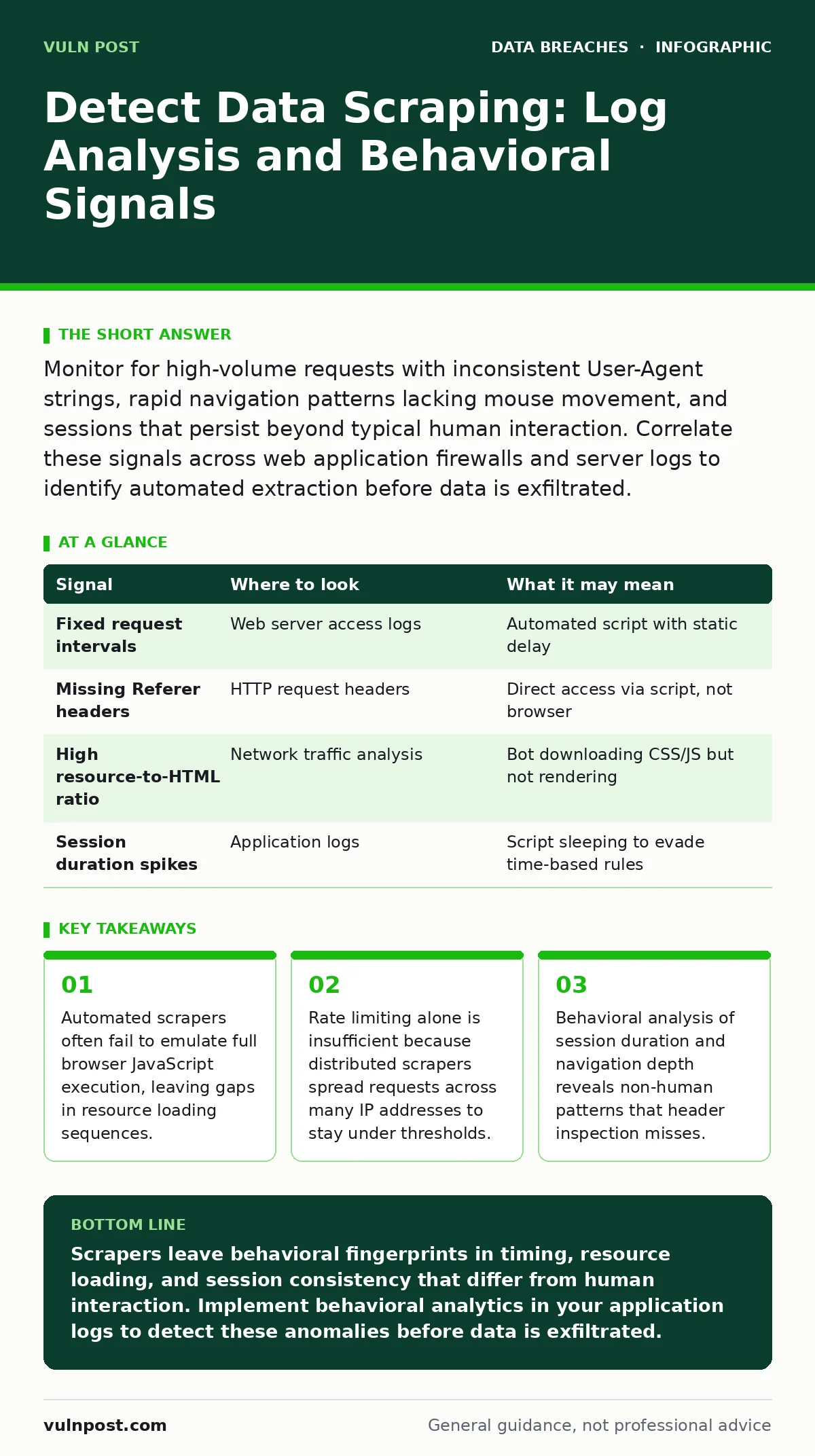 Infographic: Detect Data Scraping: Log Analysis and Behavioral Signals. Automated scrapers often fail to emulate full browser JavaScript execution, leaving gaps in resource loading sequences. Rate limiting alone is insufficient because distributed scrapers spread requests across many IP addresses to
