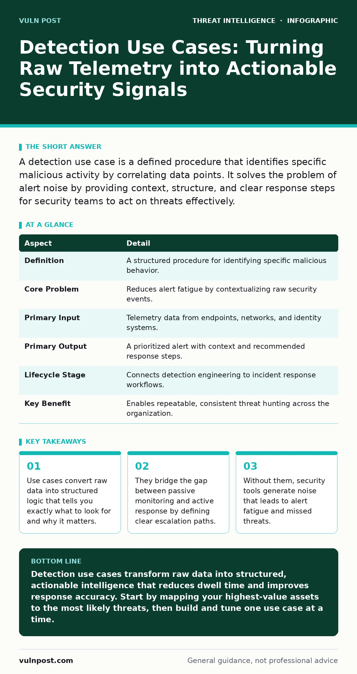 Infographic: Detection Use Cases: Turning Raw Telemetry into Actionable Security Signals. Use cases convert raw data into structured logic that tells you exactly what to look for and why it matters. They bridge the gap between passive monitoring and active response by defining clear escalation paths