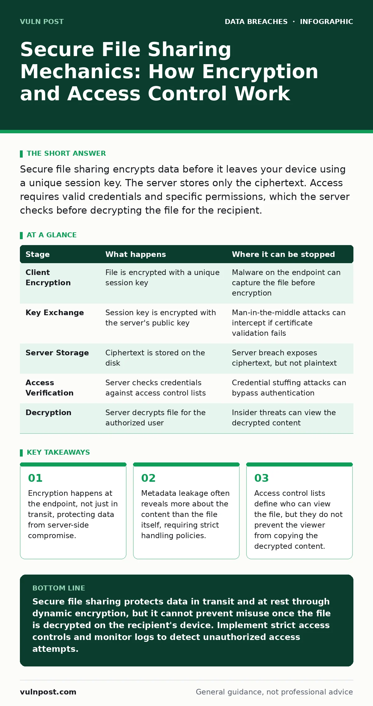 Infographic: Secure File Sharing Mechanics: How Encryption and Access Control Work. Encryption happens at the endpoint, not just in transit, protecting data from server-side compromise. Metadata leakage often reveals more about the content than the file itself, requiring strict handling policies. Ac