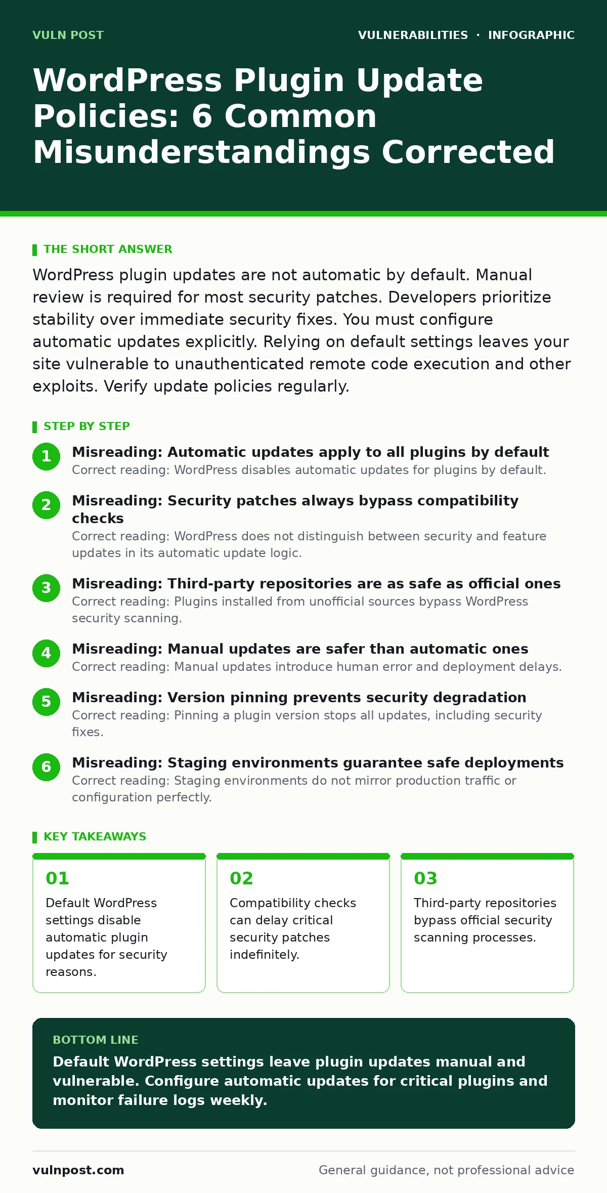 Infographic: WordPress Plugin Update Policies: 6 Common Misunderstandings Corrected. Default WordPress settings disable automatic plugin updates for security reasons. Compatibility checks can delay critical security patches indefinitely. Third-party repositories bypass official security scanning pro