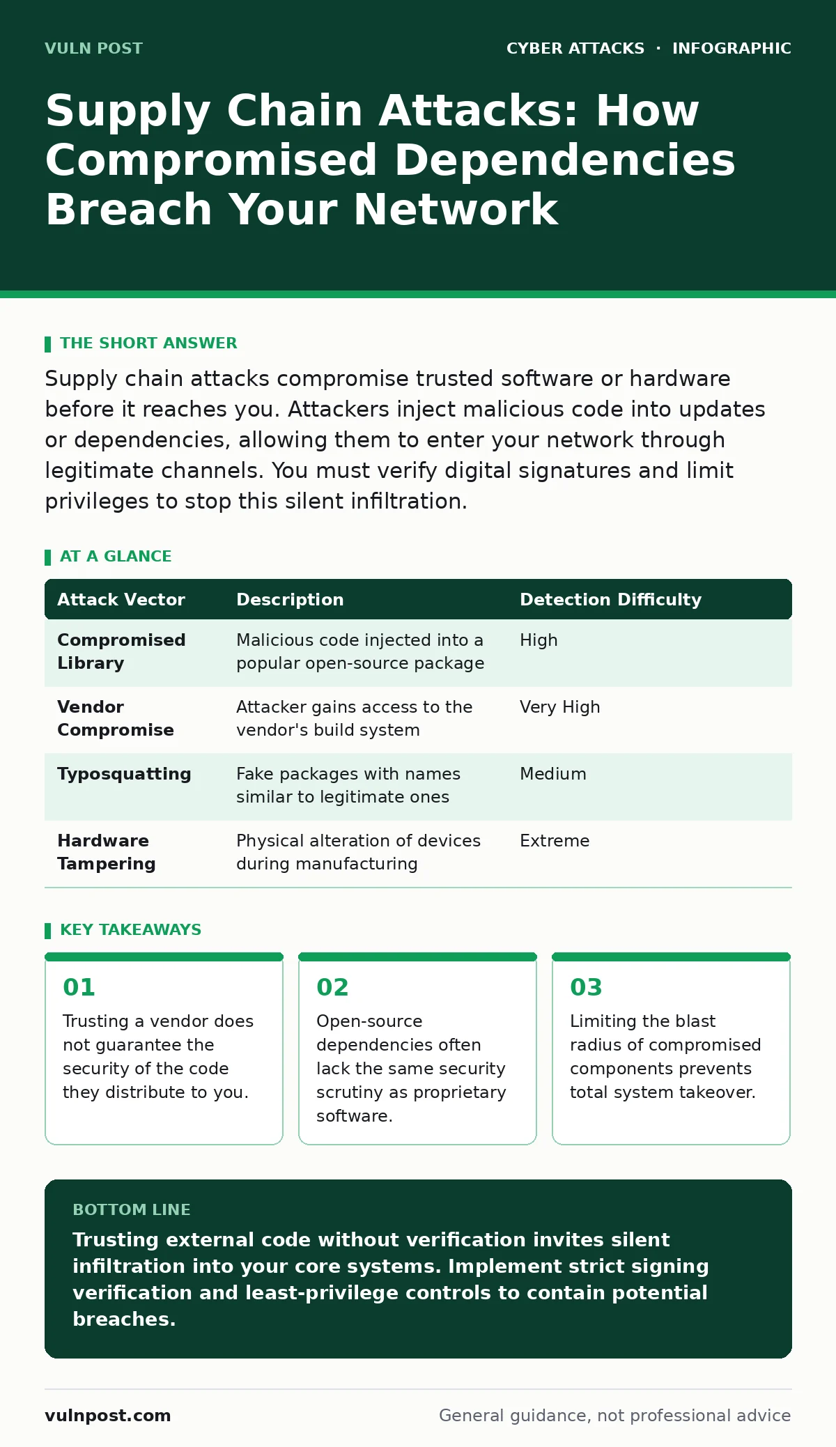 Infographic: Supply Chain Attacks: How Compromised Dependencies Breach Your Network. Trusting a vendor does not guarantee the security of the code they distribute to you. Open-source dependencies often lack the same security scrutiny as proprietary software. Limiting the blast radius of compromised