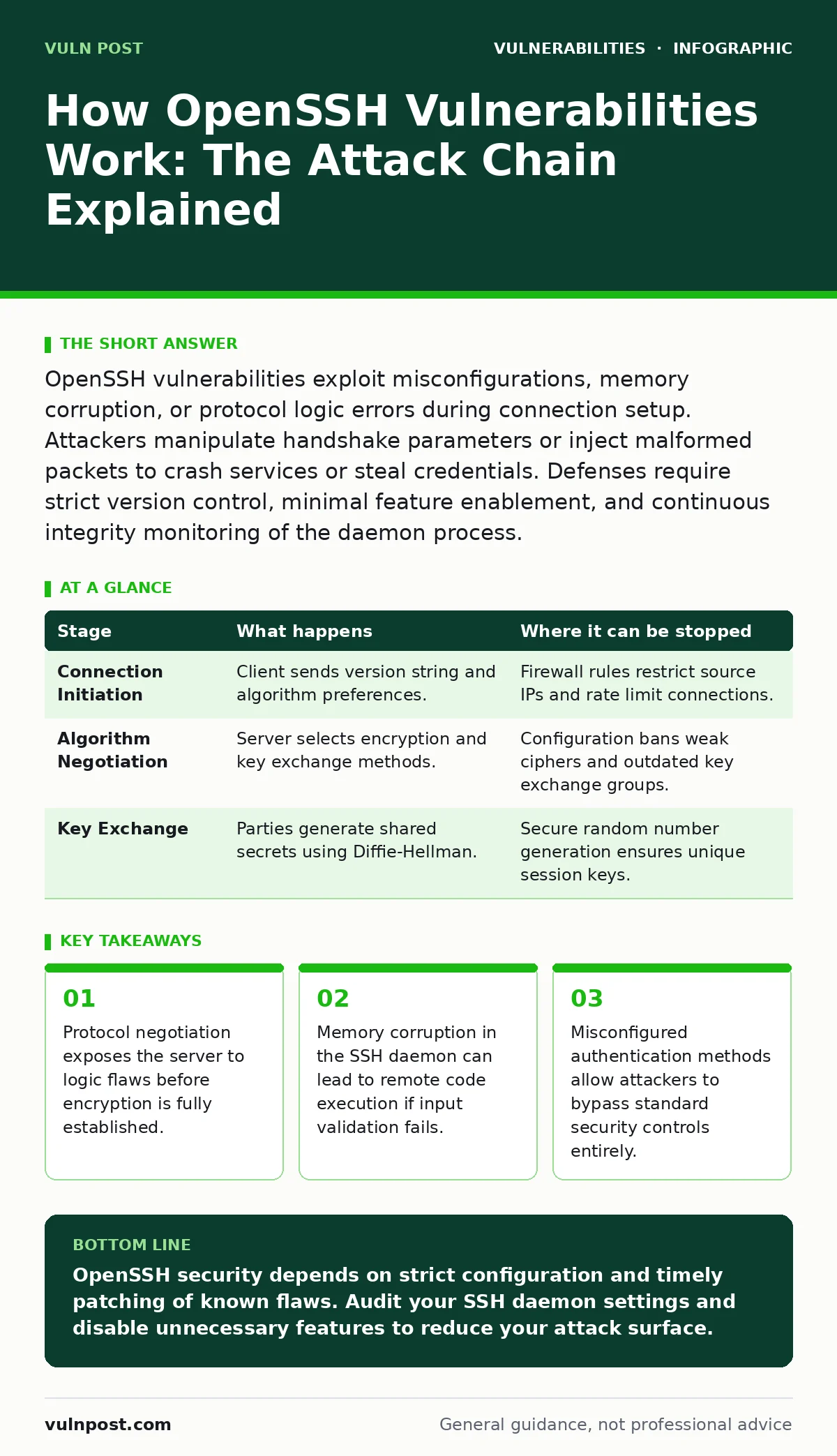 Infographic: How OpenSSH Vulnerabilities Work: The Attack Chain Explained. Protocol negotiation exposes the server to logic flaws before encryption is fully established. Memory corruption in the SSH daemon can lead to remote code execution if input validation fails. Misconfigured authentication meth