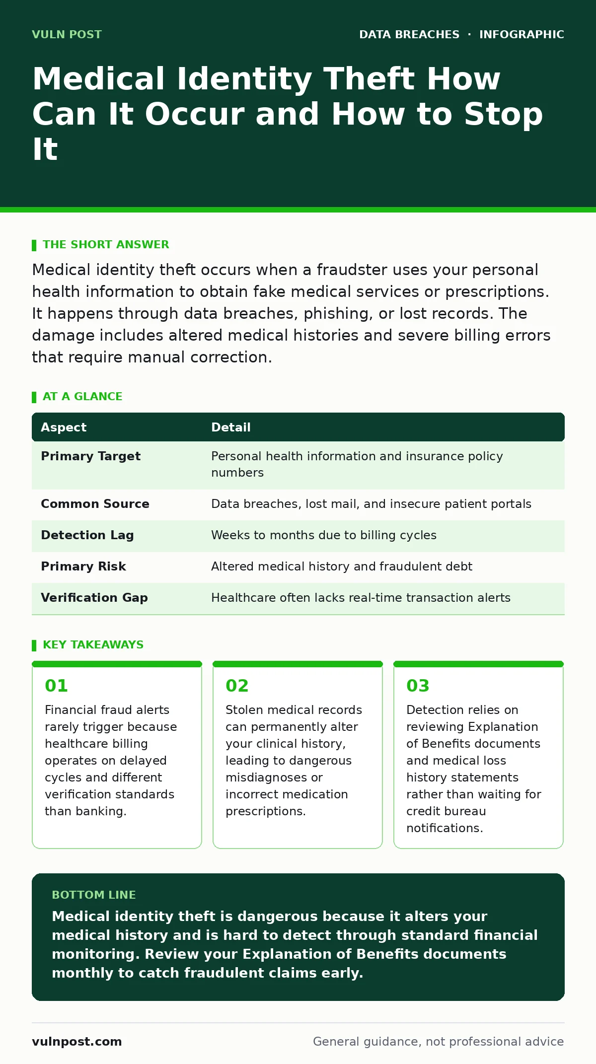 Infographic: Medical Identity Theft How Can It Occur and How to Stop It. Financial fraud alerts rarely trigger because healthcare billing operates on delayed cycles and different verification standards than banking. Stolen medical records can permanently alter your clinical history, leading to dange