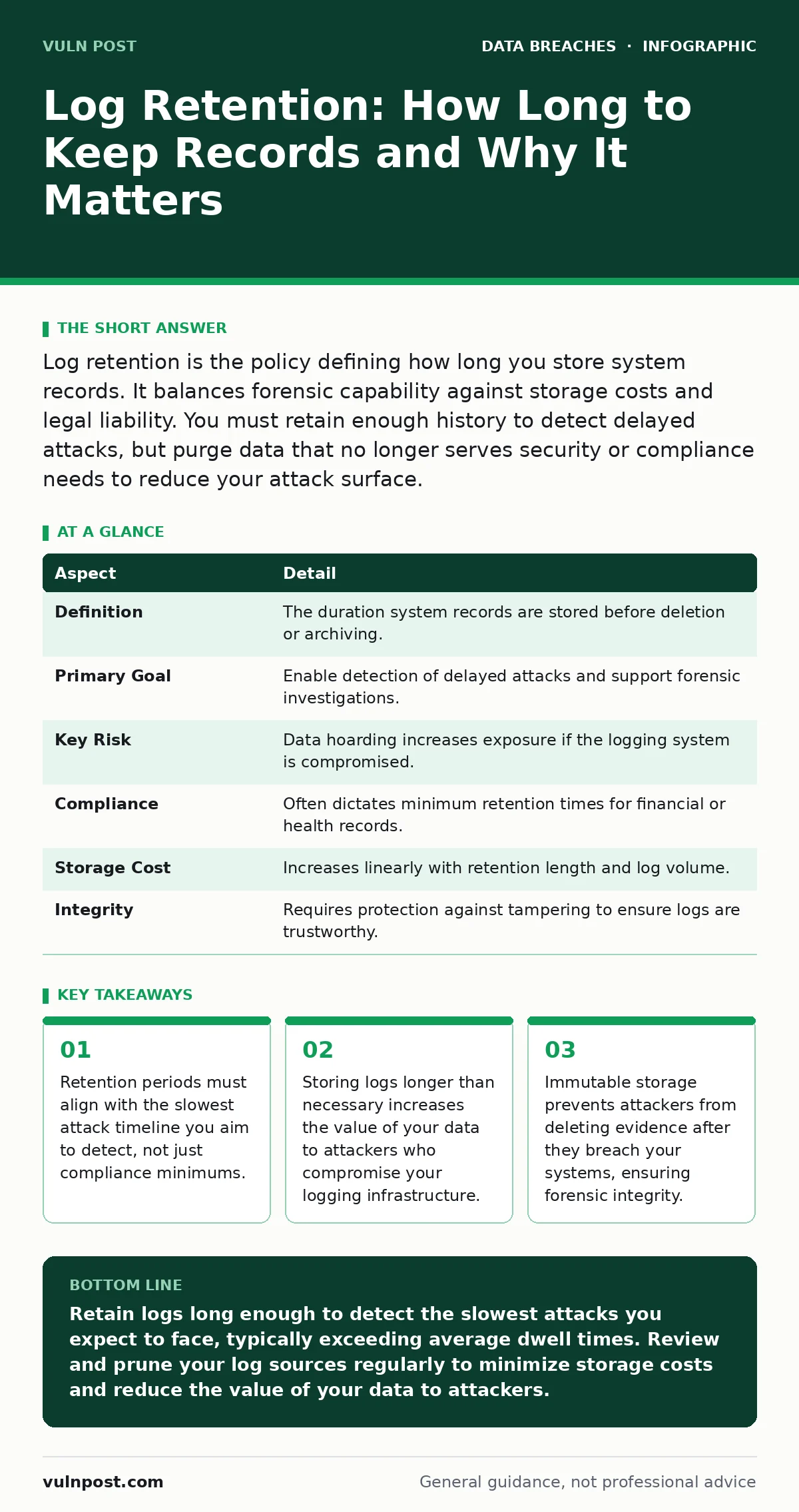 Infographic: Log Retention: How Long to Keep Records and Why It Matters. Retention periods must align with the slowest attack timeline you aim to detect, not just compliance minimums. Storing logs longer than necessary increases the value of your data to attackers who compromise your logging infrast