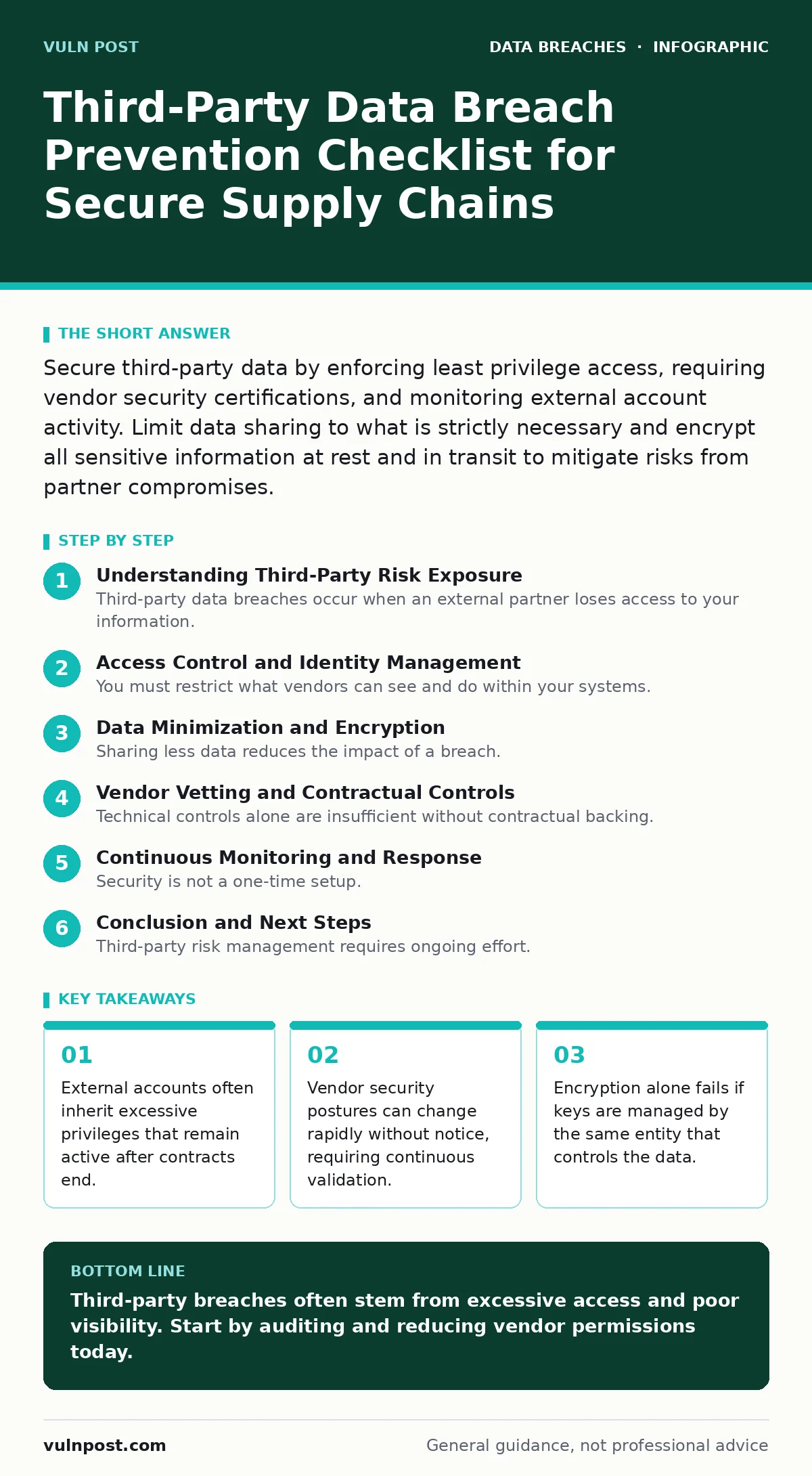 Infographic: Third-Party Data Breach Prevention Checklist for Secure Supply Chains. External accounts often inherit excessive privileges that remain active after contracts end. Vendor security postures can change rapidly without notice, requiring continuous validation. Encryption alone fails if keys