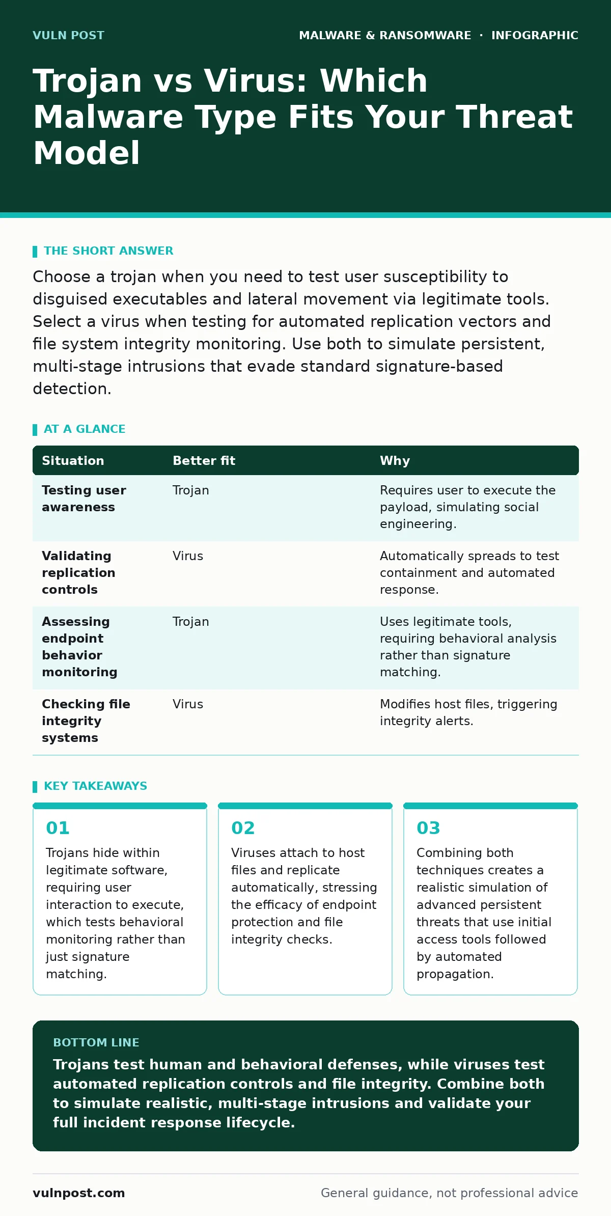 Infographic: Trojan vs Virus: Which Malware Type Fits Your Threat Model. Trojans hide within legitimate software, requiring user interaction to execute, which tests behavioral monitoring rather than just signature matching. Viruses attach to host files and replicate automatically, stressing the effi