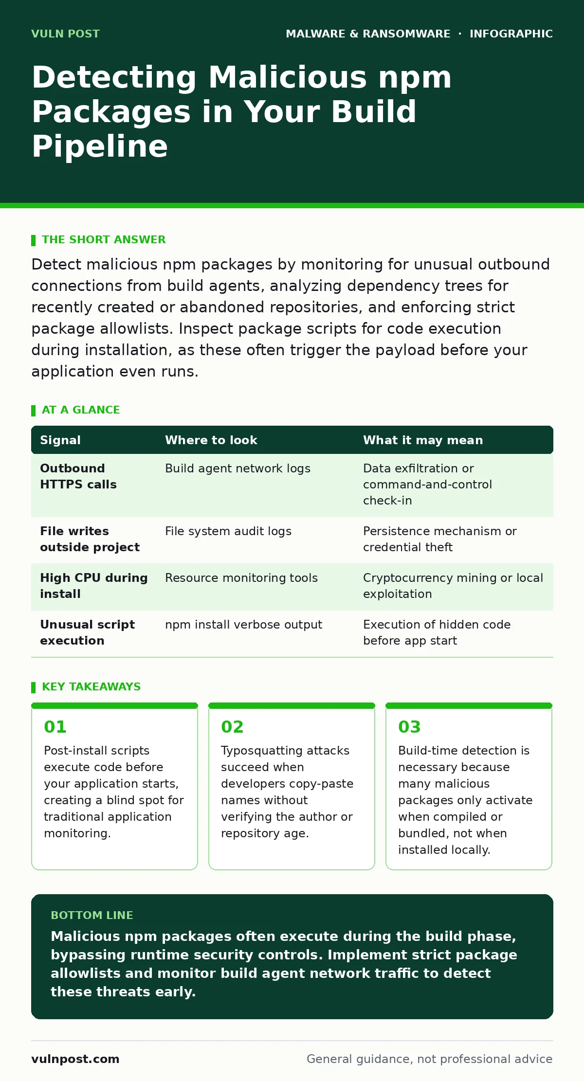 Infographic: Detecting Malicious npm Packages in Your Build Pipeline. Post-install scripts execute code before your application starts, creating a blind spot for traditional application monitoring. Typosquatting attacks succeed when developers copy-paste names without verifying the author or reposit