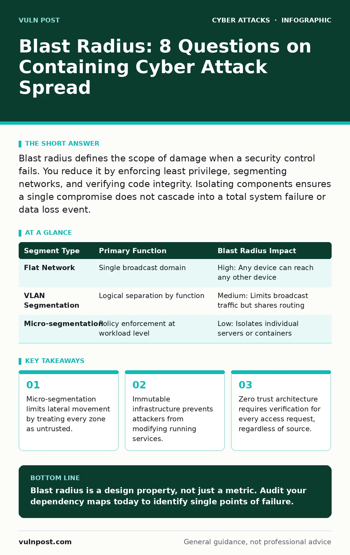 Infographic: Blast Radius: 8 Questions on Containing Cyber Attack Spread. Micro-segmentation limits lateral movement by treating every zone as untrusted. Immutable infrastructure prevents attackers from modifying running services. Zero trust architecture requires verification for every access reques