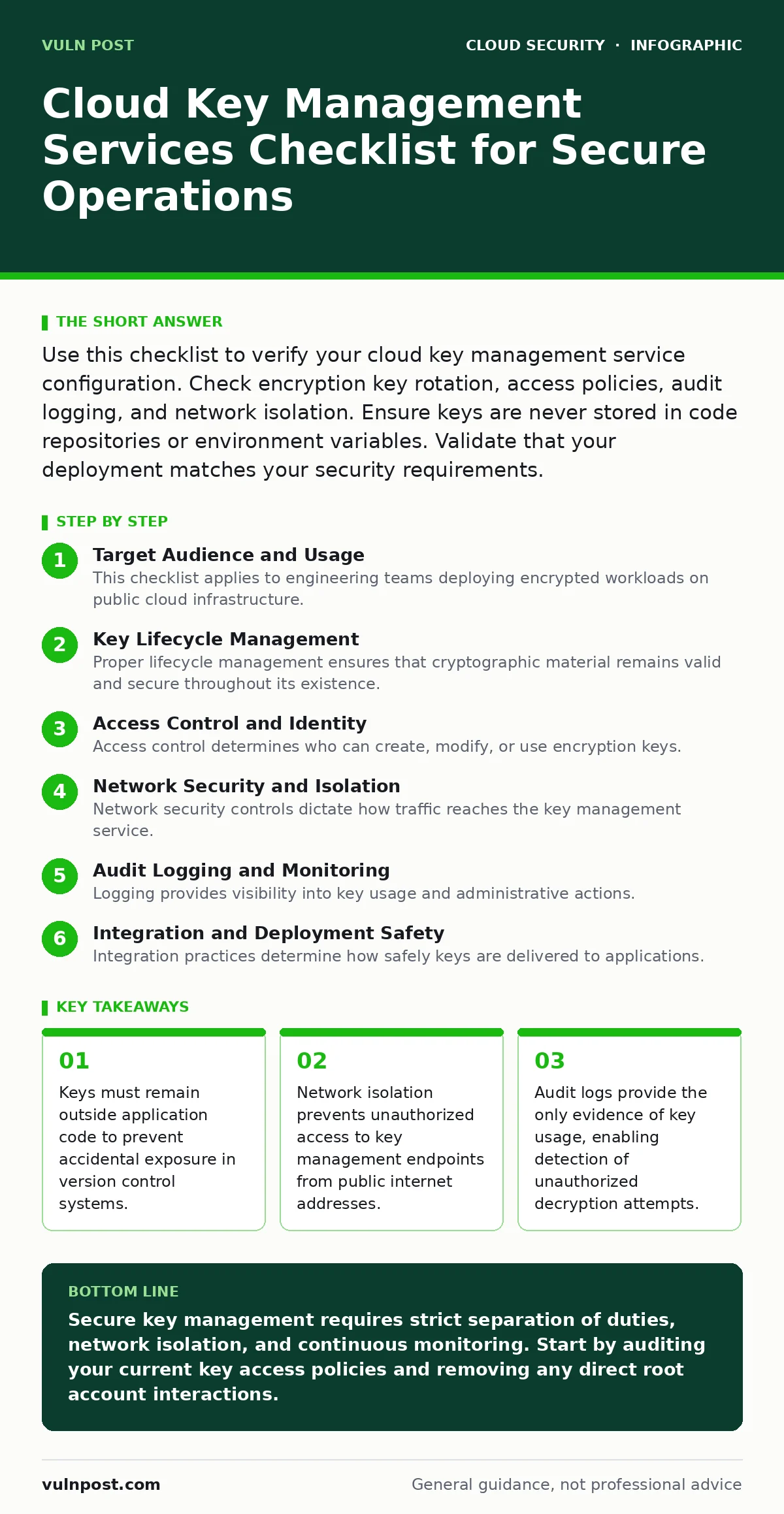 Infographic: Cloud Key Management Services Checklist for Secure Operations. Keys must remain outside application code to prevent accidental exposure in version control systems. Network isolation prevents unauthorized access to key management endpoints from public internet addresses. Audit logs provi