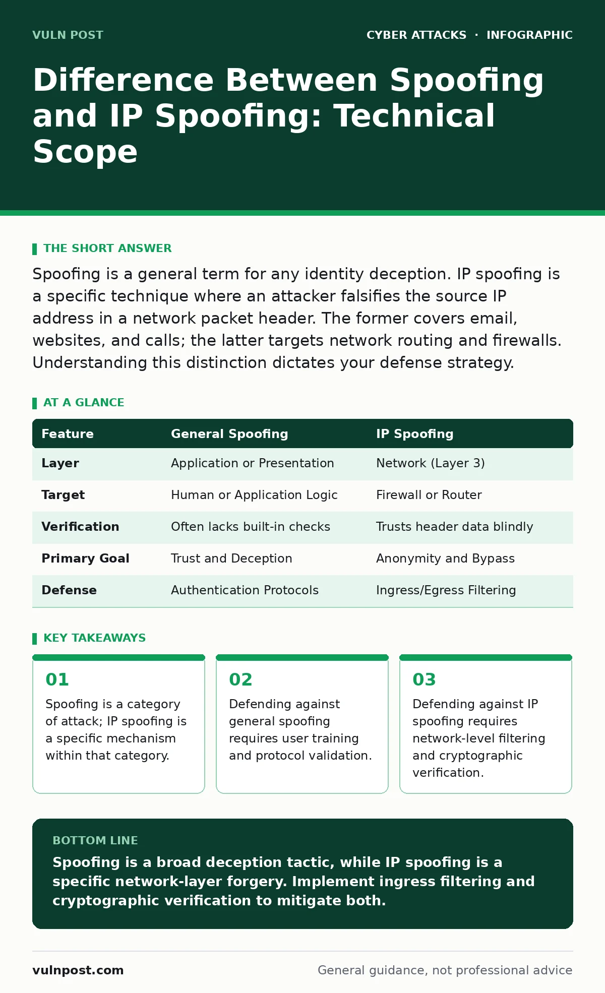 Infographic: Difference Between Spoofing and IP Spoofing: Technical Scope. Spoofing is a category of attack; IP spoofing is a specific mechanism within that category. Defending against general spoofing requires user training and protocol validation. Defending against IP spoofing requires network-lev
