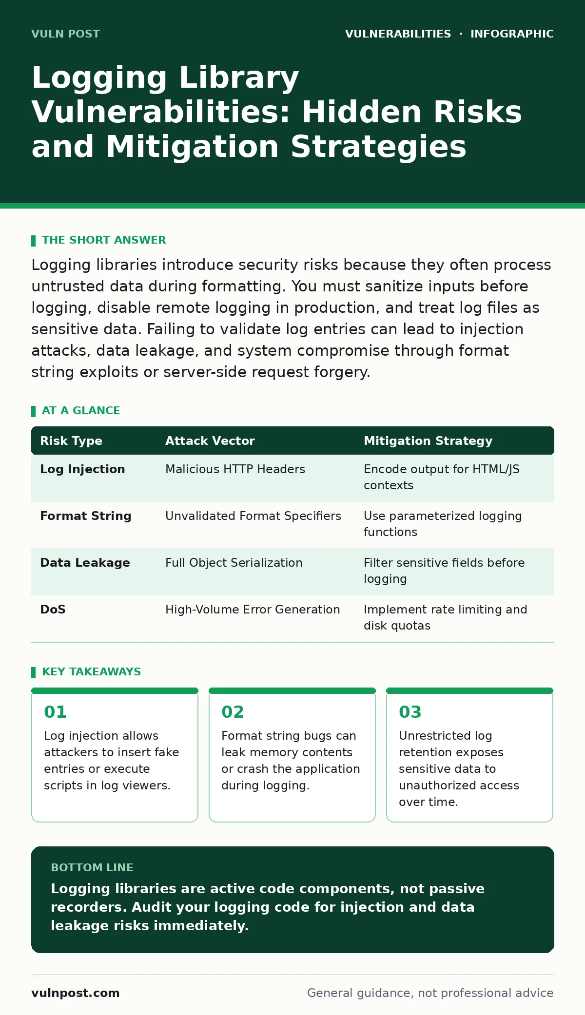 Infographic: Logging Library Vulnerabilities: Hidden Risks and Mitigation Strategies. Log injection allows attackers to insert fake entries or execute scripts in log viewers. Format string bugs can leak memory contents or crash the application during logging. Unrestricted log retention exposes sensi