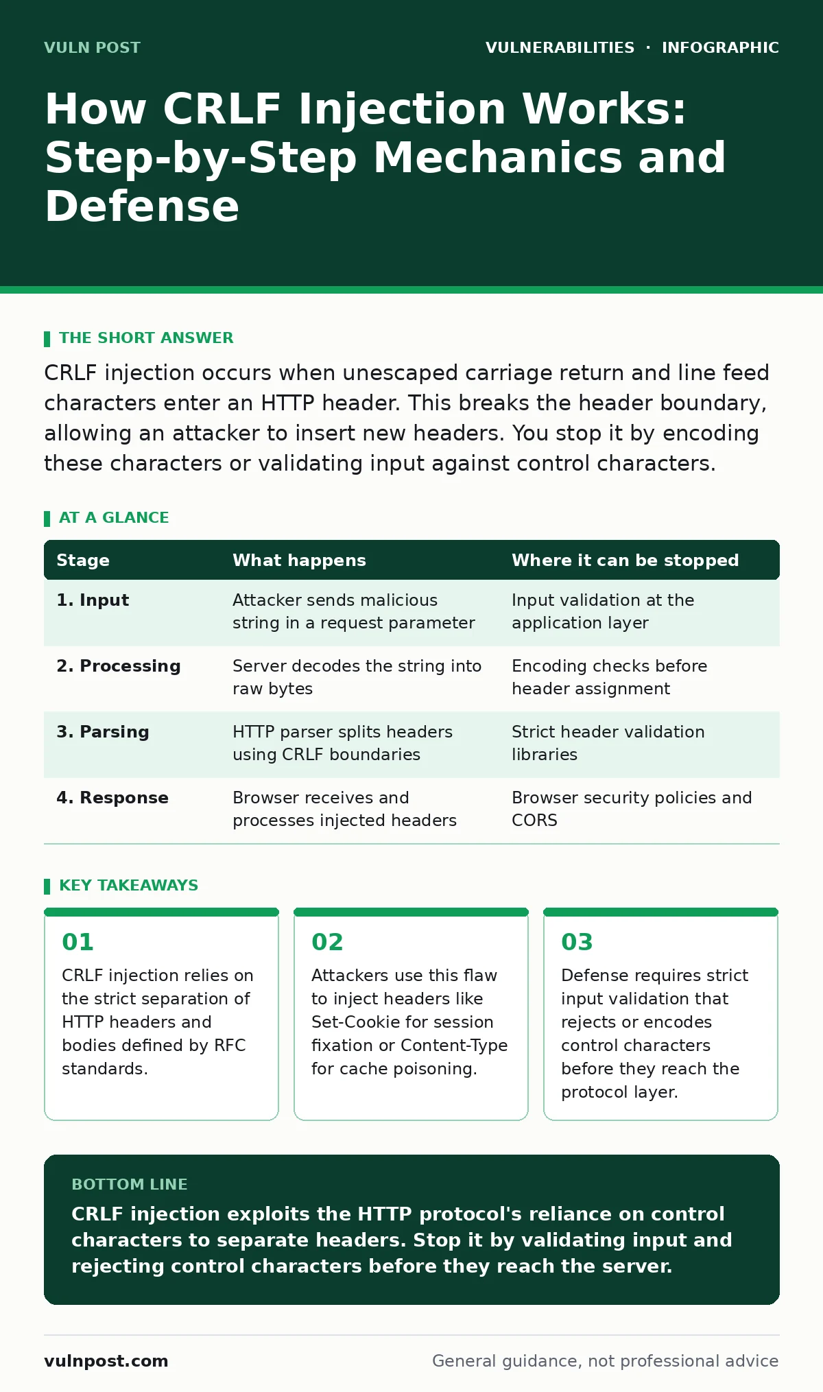 Infographic: How CRLF Injection Works: Step-by-Step Mechanics and Defense. CRLF injection relies on the strict separation of HTTP headers and bodies defined by RFC standards. Attackers use this flaw to inject headers like Set-Cookie for session fixation or Content-Type for cache poisoning. Defense r