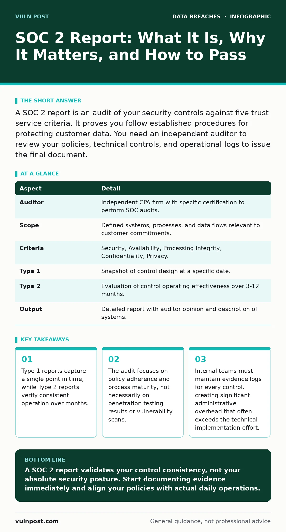 Infographic: SOC 2 Report: What It Is, Why It Matters, and How to Pass. Type 1 reports capture a single point in time, while Type 2 reports verify consistent operation over months. The audit focuses on policy adherence and process maturity, not necessarily on penetration testing results or vulnerabi