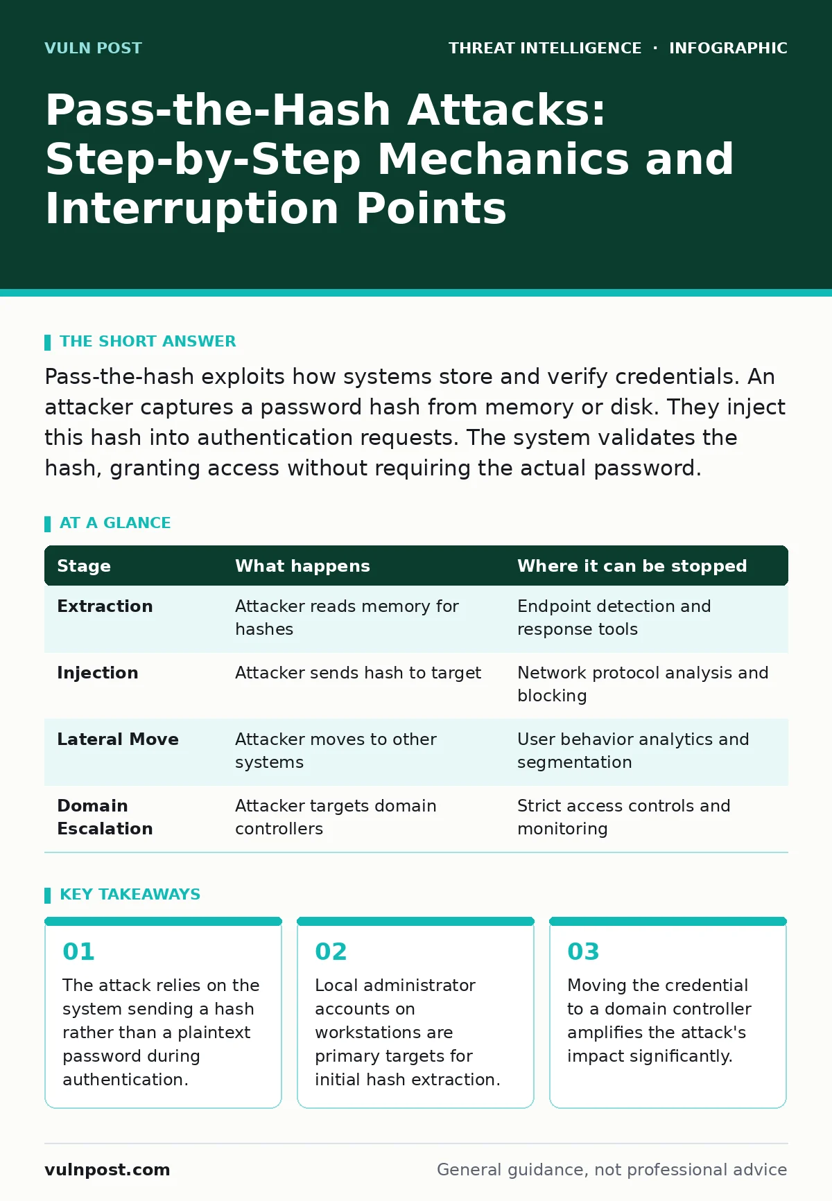 Infographic: Pass-the-Hash Attacks: Step-by-Step Mechanics and Interruption Points. The attack relies on the system sending a hash rather than a plaintext password during authentication. Local administrator accounts on workstations are primary targets for initial hash extraction. Moving the credenti