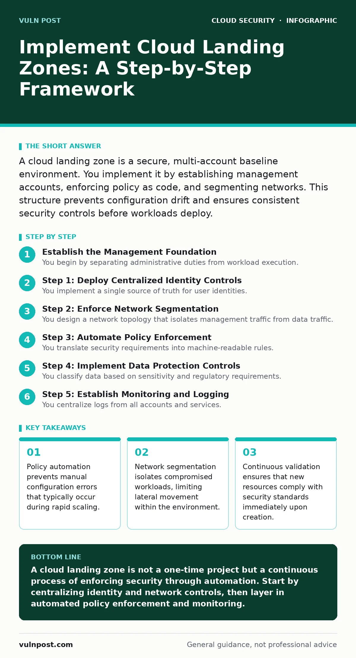 Infographic: Implement Cloud Landing Zones: A Step-by-Step Framework. Policy automation prevents manual configuration errors that typically occur during rapid scaling. Network segmentation isolates compromised workloads, limiting lateral movement within the environment. Continuous validation ensures